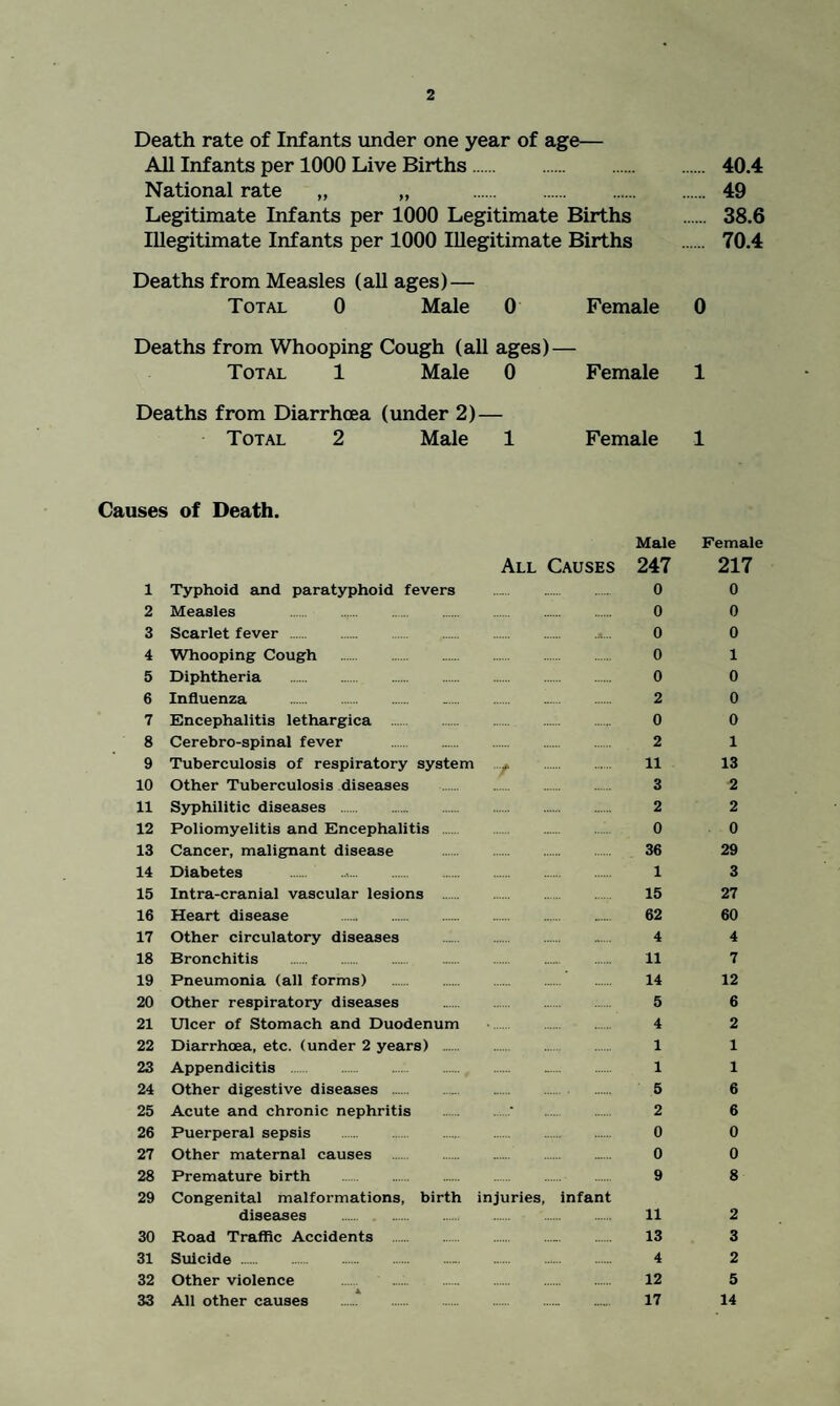 Death rate of Infants under one year of age— All Infants per 1000 Live Births. 40.4 National rate „ „ . 49 Legitimate Infants per 1000 Legitimate Births . 38.6 Illegitimate Infants per 1000 Illegitimate Births . 70.4 Deaths from Measles (all ages) — Total 0 Male 0 Female 0 Deaths from Whooping Cough (all ages) — Total 1 Male 0 Female 1 Deaths from Diarrhoea (under 2) — Total 2 Male 1 Female 1 Causes of Death. Male Female All Causes 247 217 1 Typhoid and paratyphoid fevers . 0 0 2 Measles . 0 0 3 Scarlet fever .»... 0 0 4 Whooping Cough . 0 1 5 Diphtheria . 0 0 6 Influenza . 2 0 7 Encephalitis lethargica . 0 0 8 Cerebro-spinal fever . 2 1 9 Tuberculosis of respiratory system ..y, 11 13 10 Other Tuberculosis diseases . 3 2 11 Syphilitic diseases . 2 2 12 Poliomyelitis and Encephalitis . 0 0 13 Cancer, malignant disease . . 36 29 14 Diabetes . 1 3 15 Intra-cranial vascular lesions . 15 27 16 Heart disease . 62 60 17 Other circulatory diseases . 4 4 18 Bronchitis . 11 7 19 Pneumonia (all forms) . 14 12 20 Other respiratory diseases . 5 6 21 Ulcer of Stomach and Duodenum . 4 2 22 Diarrhoea, etc. (under 2 years) . 1 1 23 Appendicitis . 1 1 24 Other digestive diseases . 5 6 25 Acute and chronic nephritis .’ . 2 6 26 Puerperal sepsis . 0 0 27 Other maternal causes . 0 0 28 Premature birth . 9 8 29 Congenital malformations, birth injuries, infant diseases . 11 2 30 Road Traffic Accidents . 13 3 31 Suicide.-. 4 2 32 Other violence . 12 5 33 All other causes .^ . 17 14