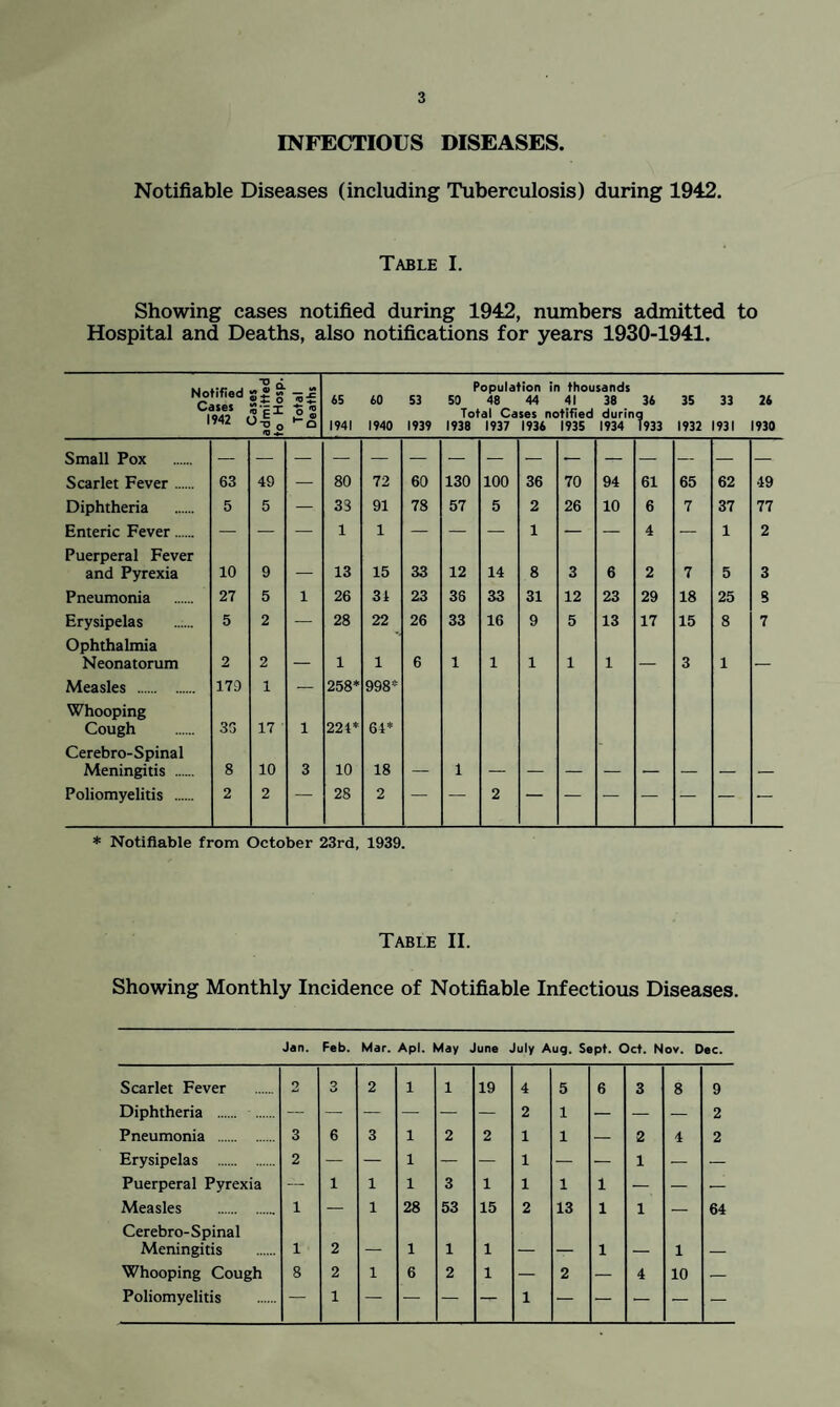 INFECTIOUS DISEASES. Notifiable Diseases (including Tuberculosis) during 1942. Table I. Showing cases notified during 1942, numbers admitted to Hospital and Deaths, also notifications for years 1930-1941. Notified Cases 1942 v..ases admitted to Hosp. Total Deaths S5 1941 60 1940 53 1939 Population in thousands 50 48 44 41 38 Total Cases notified durin 1938 1937 1936 1935 1934 36 I933 35 1932 33 931 26 1930 Small Pox Scarlet Fever. 63 49 — 80 72 60 130 100 36 70 94 61 65 62 49 Diphtheria 5 5 — 33 91 78 57 5 2 26 10 6 7 37 77 Enteric Fever. — — — 1 1 — — — 1 — — 4 — 1 2 Puerperal Fever and Pyrexia 10 9 _ 13 15 33 12 14 8 3 6 2 7 5 3 Pneumonia 27 5 1 26 31 23 38 33 31 12 23 29 18 25 B Erysipelas 5 2 — 28 22 26 33 16 9 5 13 17 15 8 7 Ophthalmia Neonatorum 2 2 _ 1 1 6 1 1 1 1 1 3 1 _ Measles . 179 1 — 258* 998* Whooping Cough 3G 17 1 224* 64* Cerebro-Spinal Meningitis . 8 10 3 10 18 _ 1 Poliomyelitis . 2 2 — 28 2 — — 2 — — — — — — * Notifiable from October 23rd, 1939. Table II. Showing Monthly Incidence of Notifiable Infectious Diseases. Jan. Feb. Mar. Apl. May June July Aug. Sept. Oct. Nov. Dec. Scarlet Fever 2 0 2 1 1 19 4 5 6 3 8 9 Diphtheria . . — — — — — — 2 1 — — — 2 Pneumonia . 3 6 3 1 2 2 1 1 — 2 4 2 Erysipelas . 2 — — 1 — — 1 — — 1 — — Puerperal Pyrexia — 1 1 1 3 1 1 1 1 — — — Measles . 1 — 1 28 53 15 2 13 1 1 — 64 Cerebro-Spinal Meningitis 1 2 _ 1 1 1 _ . 1 1 Whooping Cough 8 2 1 6 2 1 — 2 — 4 10 Poliomyelitis -- 1 ■- — — — 1 — — — — —