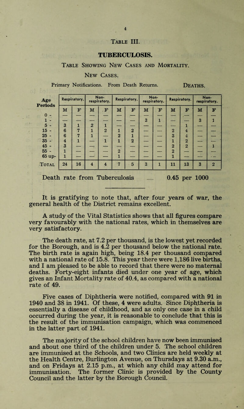 Table III. TUBERCULOSIS. Table Showing New Cases and Mortality. New Cases. Primary Notifications. From Death Returns. DEATHS. Age Periods Respiratory. Non- respiratory. Respiratory. Non- respiratory. Respiratory. Non- raspiratory. M F M F M F M F M F M F 0 - 1 - 3 1 — — 3 I 5 - 3 1 2 1 — — — — — 1 — — 15 - 6 7 1 2 1 2 — 2 4 — — 25 - 6 7 1 -- 2 1 — — 3 4 — — 35 - 4 1 — 1 1 2 — — 1 2 — — 45 - 3 2 2 — 1 55 - 1 — — — 2 — — — 2 — — — 65 up- 1 — — — 1 — — — 1 — — •- -Total 24 16 4 4 7 5 3 1 11 13 3 2 Death rate from Tuberculosis . 0.45 per 1000 It is gratif3dng to note that, after four years of war, the general health of the District remains excellent. A study of the Vital Statistics shows that all figures compare very favourably with the national rates, which in themselves are very satisfactory. The death rate, at 7.2 per thousand, is the lowest yet recorded for the Borough, and is 4.2 per thousand below the national rate. The birth rate is again high, being 18.4 per thousand compared with a national rate of 15.8. This year there were 1,186 live births, and I am pleased to be able to record that there were no maternal deaths. Forty-eight infants died under one year of age, which gives an Infant Mortality rate of 40.4, as compared with a national rate of 49. Five cases of Diphtheria were notified, compared with 91 in 1940 and 38 in 1941. Of these, 4 were adults. Since Diphtheria is essentially a disease of childhood, and as only one case in a child occurred during the year, it is reasonable to conclude that this is the result of the immunisation campaign, which was commenced in the latter part of 1941. The majority of the school children have now been immunised and about one third of the children under 5. The school children are immunised at the Schools, and two Clinics are held weekly at the Health Centre, Burlington Avenue, on Thursdays at 9.30 a.m., and on Fridays at 2.15 p.m., at which any child may attend for immunisation. The former Clinic is provided by the County Council and the latter by the Borough Council.