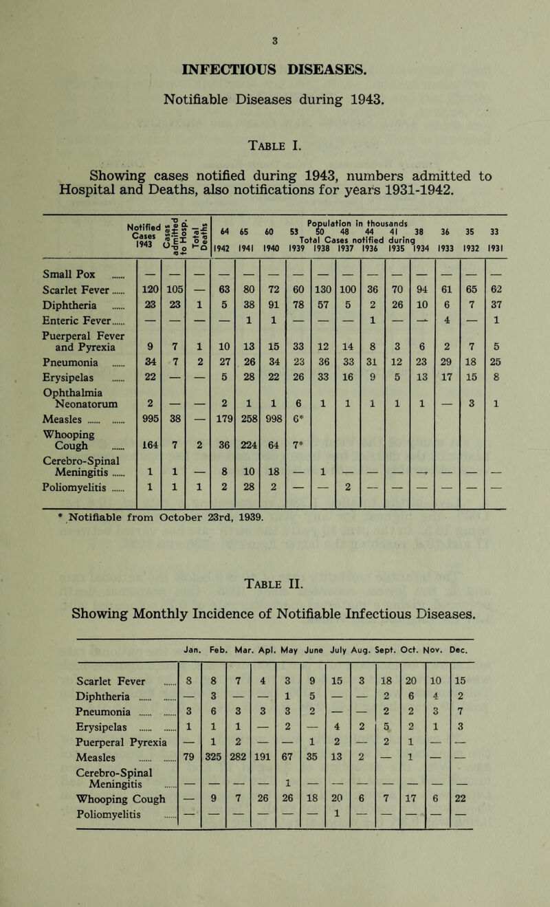 INFECTIOUS DISEASES. Notifiable Diseases during 1943. Table I. Showing cases notified during 1943, numbers admitted to Hospital and Deaths, also notifications for years 1931-1942. Notified Cases 1943 Cases admitted to Hosp. Total Deaths 64 1942 65 1941 60 1940 Population in thousands 53 50 48 44 41 38 Total Cases notified during 1939 1938 1937 1936 1935 1934 36 1933 35 1932 33 1931 Small Pox Scarlet Fever. 120 105 63 80 72 60 130 100 36 70 94 61 65 62 Diphtheria 23 23 1 5 38 91 78 57 5 2 26 10 6 7 37 Enteric Fever. — — — — 1 1 — — — 1 — — 4 — 1 Puerperal Fever and Pyrexia 9 7 1 10 13 15 33 12 14 8 3 6 2 7 5 Pneumonia 34 7 2 27 26 34 23 36 33 31 12 23 29 18 25 Erysipelas 22 — — 5 28 22 26 33 16 9 5 13 17 15 8 Ophthalmia Neonatorum 2 _ _ 2 1 1 6 1 1 1 1 1 3 1 Measles . 995 38 — 179 258 998 6* Whooping Cough 164 7 2 36 224 64 7* Cerebro-Spinal Meningitis. 1 1 — 8 10 18 — 1 — — _ _^ _ _ _ Poliomyelitis . 1 1 1 2 28 2 — — 2 — — — — — * Notifiable from October 23rd, 1939. Table II. Showing Monthly Incidence of Notifiable Infectious Diseases. Jan. Feb. Mar. Apl. May June July Aug. Sept. Oct. Nov. Dec. Scarlet Fever 8 8 7 4 3 9 15 3 18 20 10 15 Diphtheria . — 3 — — 1 5 — — 2 6 4 2 Pneumonia . 3 6 3 3 3 2 — — 2 2 3 7 Erysipelas . 1 1 1 — 2 — 4 2 5 2 1 3 Puerperal Pyrexia — 1 2 — — 1 2 — 2 1 — — Measles . 79 325 282 191 67 35 13 2 — 1 — — Cerebro-Spinal Meningitis — — — — 1 — — — — — _ _ Whooping Cough — 9 7 26 26 18 20 6 7 17 6 22 Poliomyelitis 1