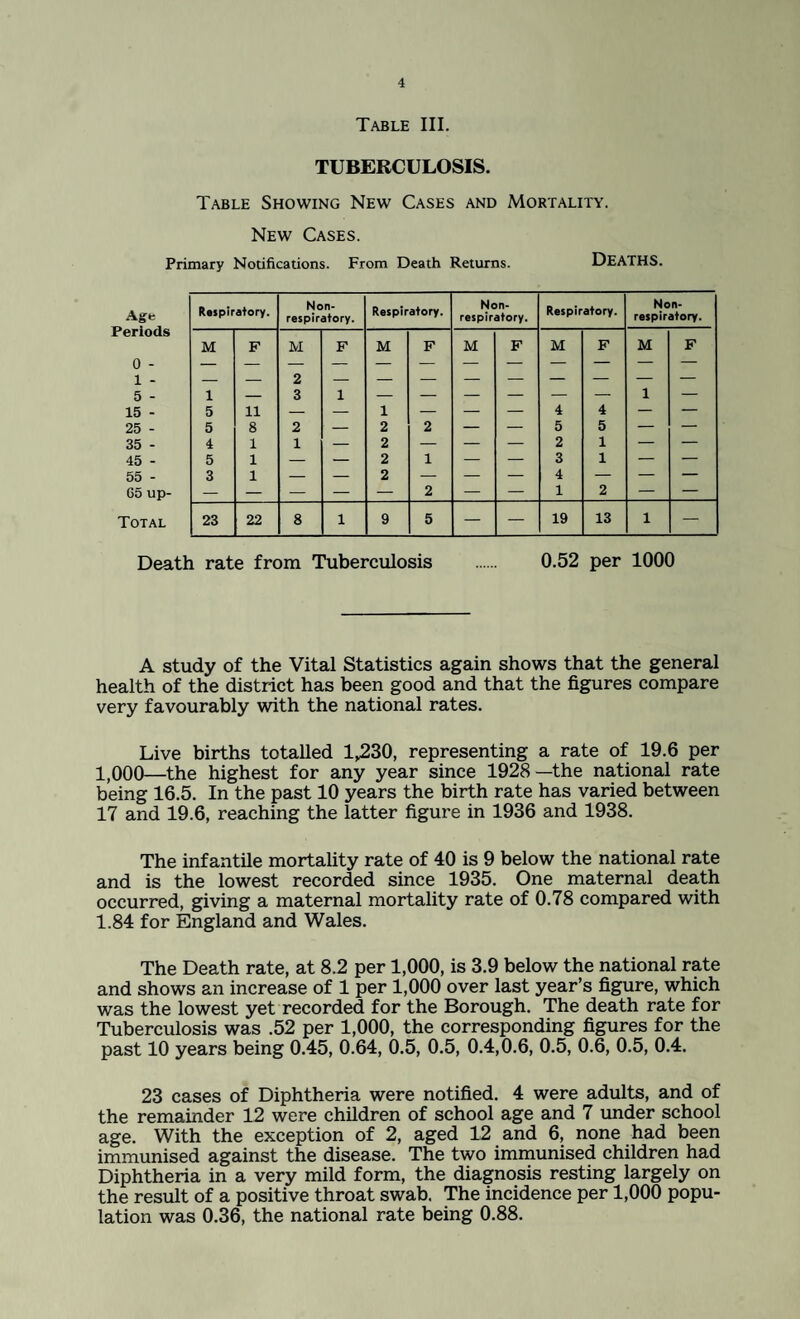 Table III. TUBERCULOSIS. Table Showing New Cases and Mortality. New Cases. Primary Notifications. From Death Returns. DEATHS. Age Periods Respiratory. Non- respiratory. Respiratory. Non- respiratory. Respiratory. Non- respiratory. M F M F M F M F M F M F 0 - 1 - 5 - 1 — 3 1 1 — 15 - 5 11 — — 1 — — — 4 4 — — 25 - 5 8 2 — 2 2 — — 5 5 — — 35 - 4 1 1 — 2 — — — 2 1 — — 45 - 5 1 — — 2 1 — — 3 1 — — 55 - 3 1 — — 2 — — — 4 — — — G5 up- — — — — — 2 — — 1 2 — — Total 23 22 8 1 9 5 — — 19 13 1 — Death rate from Tuberculosis . 0.52 per 1000 A study of the Vital Statistics again shows that the general health of the district has been good and that the figures compare very favourably with the national rates. Live births totalled 1^30, representing a rate of 19.6 per 1^000—the highest for any year since 1928—the national rate being 16.5. In the past 10 years the birth rate has varied between 17 and 19.6, reaching the latter figure in 1936 and 1938. The infantile mortality rate of 40 is 9 below the national rate and is the lowest recorded since 1935. One maternal death occurred, giving a maternal mortality rate of 0.78 compared with 1.84 for England and Wales. The Death rate, at 8.2 per 1,000, is 3.9 below the national rate and shows an increase of 1 per 1,000 over last year’s figure, which was the lowest yet recorded for the Borough. The death rate for Tuberculosis was .52 per 1,000, the corresponding figures for the past 10 years being 0.45, 0.64, 0.5, 0.5, 0.4,0.6, 0.5, 0.6, 0.5, 0.4. 23 cases of Diphtheria were notified. 4 were adults, and of the remainder 12 were children of school age and 7 under school age. With the exception of 2, aged 12 and 6, none had been immunised against the disease. The two immunised children had Diphtheria in a very mild form, the diagnosis resting largely on the result of a positive throat swab. The incidence per 1,000 popu¬ lation was 0.36, the national rate being 0.88.