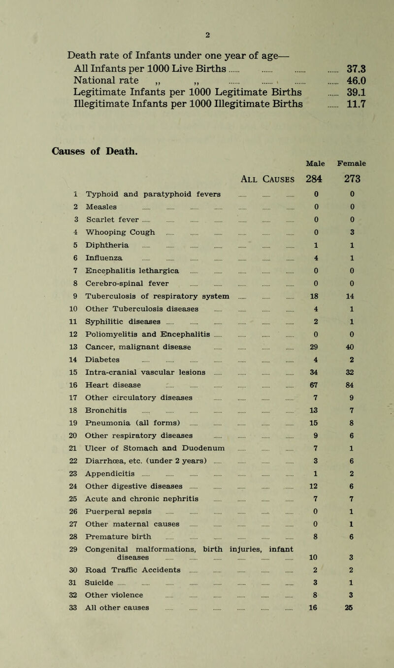 Death rate of Infants under one year of age— All Infants per 1000 Live Births. 37.3 National rate „ „ ., . 46.0 Legitimate Infants per 1000 Legitimate Births . 39.1 Illegitimate Infants per 1000 Illegitimate Births . 11.7 Causes of Death. Male Female All Causes 284 273 1 Typhoid and paratyphoid fevers . 0 0 2 Measles . 0 0 3 Scarlet fever. 0 0 •1 Whooping Cough . 0 3 5 Diphtheria . 1 1 6 Influenza . 4 1 7 Encephalitis lethargica . 0 0 8 Cerebro-spinal fever . 0 0 9 Tuberculosis of respiratory system . 18 14 10 Other Tuberculosis diseases . 4 1 11 Syphilitic diseases . 2 1 12 Poliomyelitis and Encephalitis . 0 0 13 Cancer, malignant disease . 29 40 14 Diabetes . 4 2 15 Intra-cranial vascular lesions . 34 32 16 Heart disease 67 84 17 Other circulatory diseases . 7 9 18 Bronchitis . 13 7 19 Pneumonia (all forms) . 15 8 20 Other respiratory diseases . 9 6 21 Ulcer of Stomach and Duodenum . 7 1 22 Diarrhoea, etc. (under 2 years) . 3 6 23 Appendicitis . 1 2 24 Other digestive diseases . 12 6 25 Acute and chronic nephritis . 7 7 26 Puerperal sepsis . 0 1 27 Other maternal causes . 0 1 28 Premature birth . 8 6 29 Congenital malformations, birth injuries, infant diseases . 10 3 30 Road Traffic Accidents . 2 2 31 Suicide . 3 1 32 Other violence . 8 3 33 All other causes . 16 25