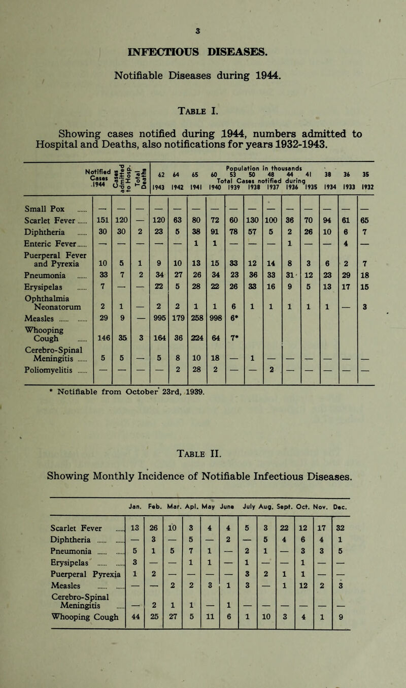 « INFECTIOUS DISEASES. Notifiable Diseases during 1944. Table I. Showing cases notified during 1944, numbers admitted to Hospital and Deaths, also notifications for years 1932-1943. Notified Cases 1944 Cases admitted to Hosp. Total Deaths 42 1943 44 1942 45 1941 Population in thousands 40 53 50 46 44 41 Total Cases notified during 1940 1939 1938 1937 1934 1935 38 1934 34 1933 35 1932 Small Pox • Scarlet Fever. 151 120 — 120 63 80 72 60 130 100 36 70 94 61 65 Diphtheria 30 30 2 23 5 38 91 78 57 5 2 26 10 6 7 Enteric Fever. — — — — — 1 1 — — — 1 — — 4 — Puerperal Fever and Pyrexia 10 5 1 9 10 13 15 33 12 14 8 3 6 2 7 Pneumonia 33 7 2 34 27 26 34 23 36 33 31- 12 23 29 18 Erysipelas 7 — — 22 5 28 22 26 33 16 9 5 13 17 15 Ophthalmia Neonatorum 2 1 _ 2 2 1 1 6 1 1 1 1 1 __ 3 Measles . 29 9 — 995 179 258 998 6* Whooping Cough 146 35 3 164 36 224 64 7* Cerebro-Spinal Meningitis . 5 5 — 5 8 10 18 — 1 Poliomyelitis . — — — — 2 28 2 — — 2 — — — — — * Notifiable from October’ 23rd, 1939. Table II. Showing Monthly Incidence of Notifiable Infectious Diseases. Jan. Feb. Mar. Apl. May June July Aug. Sept. Oct. Nov. Dec. Scarlet Fever 13 26 10 3 4 4 5 3 22 12 17 32 Diphtheria . — 3 — 5 — 2 — 5 4 6 4 1 Pneumonia . 5 1 5 7 1 — 2 1 — 3 3 5 Erysipelas . 3 — — 1 1 — 1 — — 1 — — Puerperal Pyrexia 1 2 — — — — 3 2 1 1 — — Measles . — — 2 2 3 1 3 — 1 12 2 3 Cerebro-Spinal Meningitis — 2 1 1 — 1 Whooping Cough 44 25 27 5 11 6 1 10 3 4 1 9