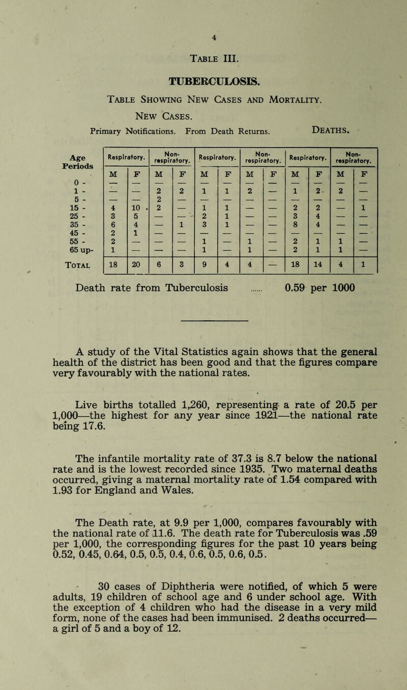 Table III. TUBERCULOSIS. Table Showing New Cases and Mortality. New Cases. Primary Notifications. From Death Returns. DEATHS. Age Periods Respiratory. Non- respiratory. Respiratory. Non- respiratory. Respiratory. Non- respiratory. M F M F M F M F M F M F 0 - 1 - — — 2 2 1 1 2 — 1 2 2 — 15 - 4 10 . 2 _ 1 1 _ _ 2 2 _ 1 25 - 3 5 — - 2 1 — — 3 4 — — 35 - 6 4 — 1 3 1 — — 8 4 — — 45 - 2 1 55 - 2 — — — 1 — 1 — 2 1 1 — 65 up- 1 — — — 1 — 1 — 2 1 1 — Total 18 20 6 3 9 4 4 — 18 14 4 1 Death rate from Tuberculosis . 0.59 per 1000 A study of the Vital Statistics again shows that the general health of the district has been good and that the figures compare very favourably with the national rates. Live births totalled 1,260, representing a rate of 20.5 per 1,000—the highest for any year since 1921—the national rate being 17.6. The infantile mortality rate of 37.3 is 8.7 below the national rate and is the lowest recorded since 1935. Two maternal deaths occurred, giving a maternal mortality rate of 1.54 compared with 1.93 for England and Wales. The Death rate, at 9.9 per 1,000, compares favourably with the national rate of 11.6. The death rate for Tuberculosis was .59 per 1,000, the corresponding figures for the past 10 years being 0.52, 0.45, 0.64, 0.5, 0.5, 0.4, 0.6, 0.5, 0.6, 0.5. 30 cases of Diphtheria were notified, of which 5 were adults, 19 children of school age and 6 under school age. With the exception of 4 children who had the disease in a very mild form, none of the cases had been immunised. 2 deaths occurred— a girl of 5 and a boy of 12.