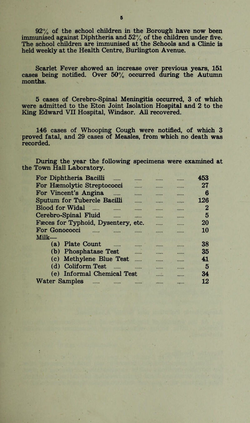 92% of the school children in the Borough have now been immunised against Diphtheria and 52% of the children under five. The school children are immunised at the Schools and a Clinic is held weekly at the Health Centre, Burlington Avenue. Scarlet Fever showed an increase over previous years, 151 cases being notified. Over 50% occurred during the Autumn months. 5 cases of Cerebro-Spinal Meningitis occurred, 3 of which were admitted to the Eton Joint Isolation Hospital and 2 to the King Edward Vn Hospital, Windsor. All recovered. 146 cases of Whooping Cough were notified, of which 3 proved fatal, and 29 cases of Measles, from which no death was recorded. During the year the following specimens were examined at the Town Hall Laboratory. For Diphtheria Bacilli . 453 For Haemolytic Streptococci 27 For Vincent’s Angina . 6 Sputum for Tubercle Bacilli . 126 Blood for Widal . 2 Cerebro-Spinal Fluid . 5 Faeces for Typhoid, Dysentery, etc. 20 For Gonococci . 10 Milk- la) Plate Count . 38 (b) Phosphatase Test . 35 (c) Methylene Blue Test . 41 (d) ColiformTest . 5 (e) Informal Chemical Test . 34 Water Samples .v... 12