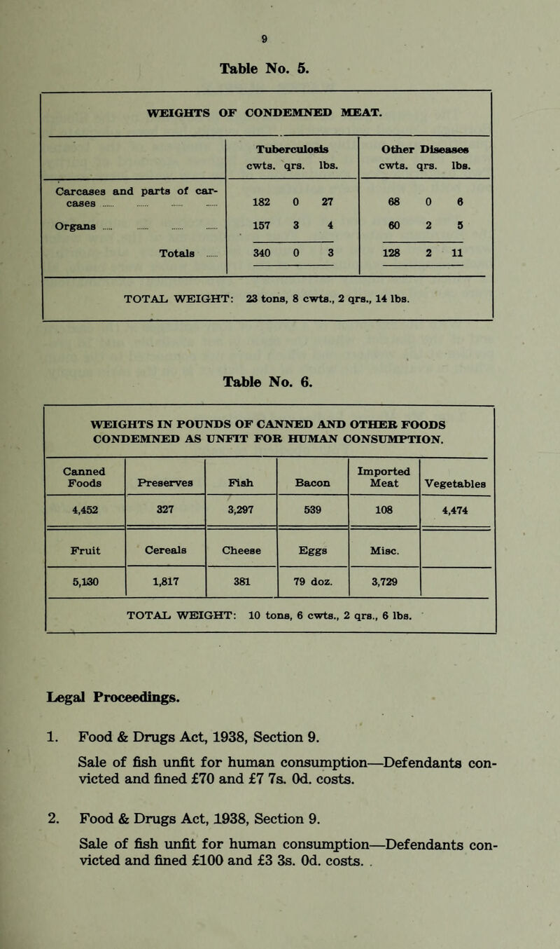 Table No. 5. WEIGHTS OF CONDEMNED MEAT. Tuberculosis cwts. qrs. lbs. Other Diseases cwts. qrs. lbs. Carcases and parts of car¬ cases . 182 0 27 68 0 6 Organs . 157 3 4 60 2 5 Totals 340 0 3 128 2 11 TOTAL, WEIGHT: 23 tons, 8 cwts., 2 qrs., 14 lbs. Table No. 6. WEIGHTS IN POUNDS OF CANNED AND OTHER FOODS CONDEMNED AS UNFIT FOR HUMAN CONSUMPTION. Canned Foods Preserves Fish Bacon Imported Meat Vegetables 4,452 327 3,297 539 108 4,474 Fruit Cereals Cheese Eggs Misc. 5,130 1,817 381 79 doz. 3,729 TOTAL WEIGHT: 10 tons, 6 cwts., 2 qrs., 6 lbs. Legal Proceedings. 1. Food & Drugs Act, 1938, Section 9. Sale of fish unfit for human consumption—Defendants con¬ victed and fined £70 and £7 7s. Od. costs. 2. Food & Drugs Act, 1938, Section 9. Sale of fish unfit for human consumption—Defendants con¬ victed and fined £100 and £3 3s. Od. costs.