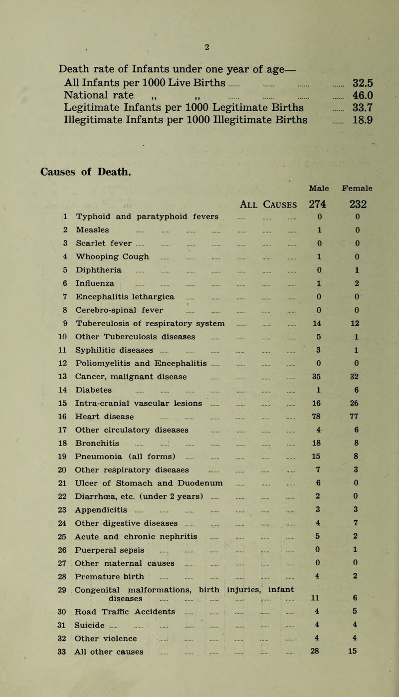Death rate of Infants under one year of age— All Infants per 1000 Live Births. 32.5 National rate „ „ . 46.0 Legitimate Infants per 1000 Legitimate Births . 33.7 Illegitimate Infants per 1000 Illegitimate Births . 18.9 Causes of Death. Male All Causes 274 1 Typhoid and paratyphoid fevers . 0 2 Measles . 1 3 Scarlet fever. 0 4 Whooping Cough . 1 5 Diphtheria . 0 6 Influenza . 1 7 Encephalitis lethargica . 0 8 Cerebro-spinal fever . 0 9 Tuberculosis of respiratory system . 14 10 Other Tuberculosis diseases . 5 11 Syphilitic diseases . 3 12 Poliomyelitis and Encephalitis . 0 13 Cancer, malignant disease . 35 14 Diabetes . 1 15 Intra-cranial vascular lesions . 16 16 Heart disease . 78 17 Other circulatory diseases . 4 18 Bronchitis . 18 19 Pneumonia (all forms) . 15 20 Other respiratory diseases . 7 21 Ulcer of Stomach and Duodenum . 6 22 Diarrhoea, etc. (under 2 years) . 2 23 Appendicitis . 3 24 Other digestive diseases . 4 25 Acute and chronic nephritis . 5 26 Puerperal sepsis . 0 27 Other maternal causes . 0 28 Premature birth . 4 29 Congenital malformations, birth injuries, infant diseases . H 30 Road Traffic Accidents . 4 31 Suicide . 4 32 Other violence . 4 33 All other causes . 28 Female 232 0 0 0 0 1 2 0 0 12 1 1 0 3'2 6 26 77 6 8 8 3 0 0 3 7 2 1 0 2 6 5 4 4 15