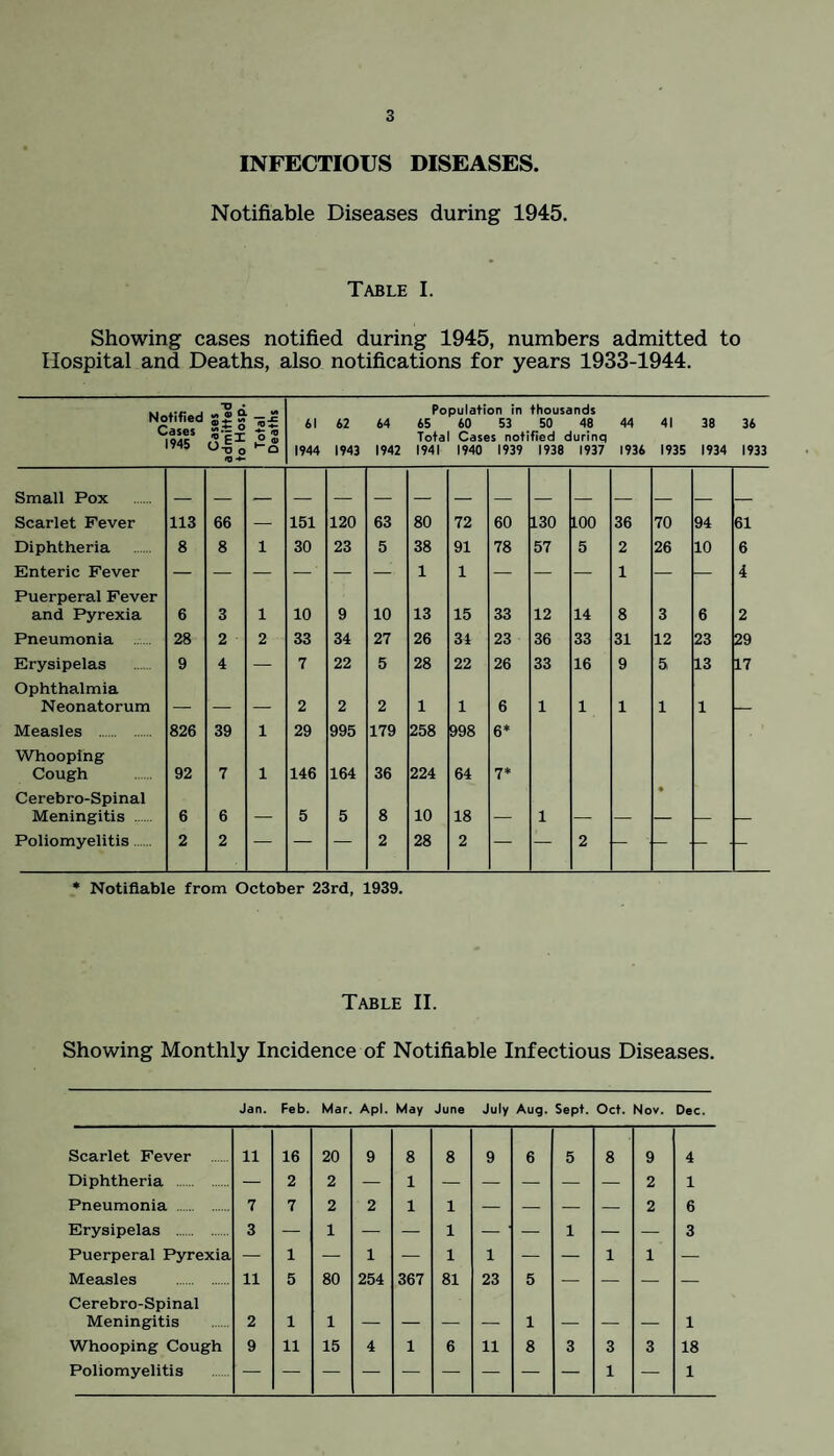 INFECTIOUS DISEASES. Notifiable Diseases during 1945. Table I. Showing cases notified during 1945, numbers admitted to Hospital and Deaths, also notifications for years 1933-1944. Notified Cases IMS Cases admitted to Hosd. Total Deaths &l IM4 &2 1943 64 1942 Population in thousands 65 60 53 50 48 Total Cases notified durinq 1941 1940 1939 1938 1937 44 1936 41 1935 38 1934 36 1933 Small Pox Scarlet Fever 113 66 — 151 120 63 80 72 60 130 100 36 70 94 61 Diphtheria 8 8 1 30 23 5 38 91 78 57 5 2 26 10 6 Enteric Fever — — — — — — 1 1 — — — 1 — 4 Puerperal Fever and Pyrexia 6 3 1 10 9 10 13 15 33 12 14 8 3 6 2 Pneumonia 28 2 2 33 34 27 26 34 23 36 33 31 12 23 29 Erysipelas 9 4 — 7 22 5 28 22 26 33 16 9 5 13 17 Ophthalmia Neonatorum _ _ _ 2 2 2 1 1 6 1 1 1 1 1 Measles . 826 39 1 29 995 179 258 998 6* Whooping Cough 92 7 1 146 164 36 224 64 7* Cerebro-Spinal Meningitis . 6 6 _ 5 5 8 10 18 _ 1 _ _ Poliomyelitis. 2 2 — — — 2 28 2 — — 2 • Notifiable from October 23rd, 1939. Table II. Showing Monthly Incidence of Notifiable Infectious Diseases. Jan. Feb. Mar. Apl. May June July Aug. Sept. Oct. Mov. Dec. Scarlet Fever . 11 16 20 9 8 8 9 6 5 8 9 4 Diphtheria . — 2 2 — 1 — — — — — 2 1 Pneumonia . 7 7 2 2 1 1 — — — — 2 6 Erysipelas . 3 — 1 — — 1 — ' — 1 — — 3 Puerperal Pyrexia — 1 — 1 — 1 1 — — 1 1 — Measles . 11 5 80 254 367 81 23 5 — — — — Cerebro-Spinal Meningitis 2 1 1 _ _ _ _ 1 _ _ _ 1 Whooping Cough 9 11 15 4 1 6 11 8 3 3 3 18 Poliomyelitis 1 — 1