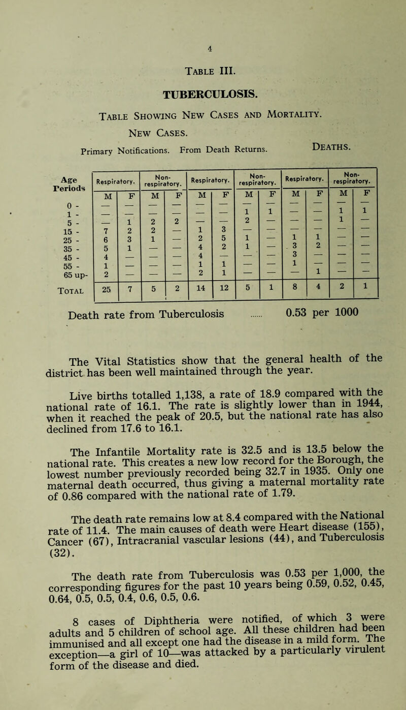 Table III. TUBERCULOSIS. Table Showing New Cases and Mortality. New Cases. Primary Notifications. From Death Returns. Deaths. Age Periods 0 - 1 - 5 - 15 - 25 - 35 - 45 - 55 - 65 up- Total Respiratory. Non- respiratory. Respiratory. Non- respiratory. Respiratory. Non- respiratory. M F M F M F M F M F M F _ _ _ — — — — — — — — 1 1 — — 1 1 1 2 2 — — 2 — — — 1 — 7 2 2 — 1 3 — — — — — — 6 3 1 _ 2 5 1 — 1 1 — — 5 1 _ — 4 2 1 — . 3 2 — — 4 _ _ — 4 — — — 3 — — — 1 _ _ — 1 1 — — 1 — — — 2 — — — 2 1 — — — 1 — — 25 7 5 2 14 12 5 1 8 4 2 1 Death rate from Tuberculosis 0.53 per 1000 The Vital Statistics show that the general health of the district has been well maintained through the year. Live births totalled 1,138, a rate of 18.9 compared with the national rate of 16.1. The rate is slightly lower than m 1944, when it reached the peak of 20.5, but the national rate has ajso declined from 17.6 to 16.1. The Infantile Mortality rate is 32.5 and is 13.5 below the national rate. This creates a new low record for the Bor^gh, the lowest number previously recorded being 32.7 in 1935. Only one maternal death occurred, thus giving a maternal mortality rate of 0.86 compared with the national rate of 1.79. The death rate remains low at 8.4 compared with the National rate of 11.4. The main causes of death were Heart disease (155), Cancer (67), Intracranial vascular lesions (44), and Tuberculosis (32). The death rate from Tuberculosis was 0.53 per J-.OOO, the corresponding figures for the past 10 years being 0.59, 0.52, 0.45, 0.64, 0.5, 0.5, 0.4, 0.6, 0.5, 0.6. 8 cases of Diphtheria were notified, of which 3 were adults and 5 children of school age. AU these children had been immunised and all except one had the disease in a mild form, ine exception—a girl of 10—was attacked by a particularly virulent form of the disease and died.