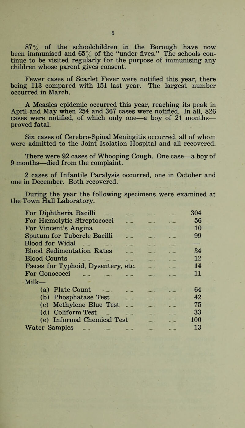 87% of the schoolchildren in the Borough have now been immunised and 65% of the “under fives.” The schools con¬ tinue to be visited regularly for the purpose of immunising any children whose parent gives consent. Fewer cases of Scarlet Fever were notified this year, there being 113 compared with 151 last year. The largest number occurred in March. A Measles epidemic occurred this year, reaching its peak in April and May when 254 and 367 cases were notified. In all, 826 cases were notified, of which only one—a boy of 21 months— proved fatal. Six cases of Cerebro-Spinal Meningitis occurred, all of whom were admitted to the Joint Isolation Hospital and all recovered. There were 92 cases of Whooping Cough. One case—a boy of 9 months—died from the complaint. 2 cases of Infantile Paralysis occurred, one in October and one in December. Both recovered. During the year the following specimens were examined at the Town Hall Laboratory. For Diphtheria Bacilli . 304 For Haemolytic Streptococci . 56 For Vincent’s Angina . 10 Sputum for Tubercle Bacilli . 99 Blood for Widal . — Blood Sedimentation Rates . 34 Blood Counts . 12 Faeces for Typhoid, Dysentery, etc. 14 For Gonococci . 11 Milk— (a) Plate Count . 64 (b) Phosphatase Test . 42 (c) Methylene Blue Test . 75 (d) Coliform Test . 33 (e) Informal Chemical Test . 100 Water Samples . 13