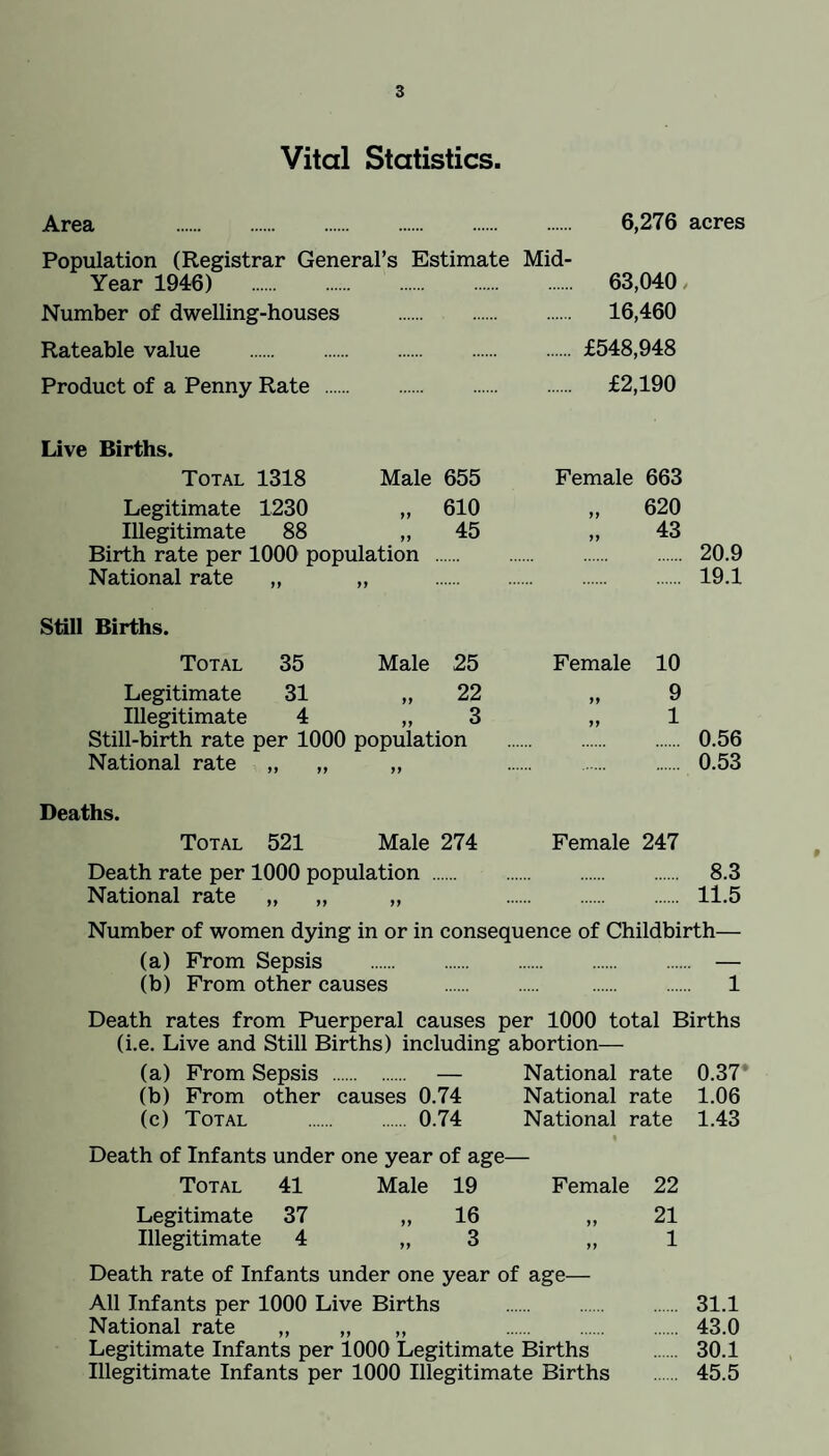 Vital Statistics. Area 6,276 acres Population (Registrar General’s Estimate Mid- Year 1946) 63,040 Number of dwelling-houses . 16,460 Rateable value . £548,948 Product of a Penny Rate . £2,190 Live Births. Total 1318 Male 655 Legitimate 1230 „ 610 Illegitimate 88 ,,45 Birth rate per 1000 population . National rate „ „ Still Births. Total 35 Male 25 Legitimate 31 „ 22 Illegitimate 4 „ 3 Still-birth rate per 1000 population National rate „ „ „ Deaths. Total 521 Male 274 Female 663 yy yy 620 43 20.9 19.1 Female yy 10 9 1 . 0.56 . 0.53 Female 247 Death rate per 1000 population . 8.3 National rate „ „ „ . 11.5 Number of women dying in or in consequence of Childbirth— (a) From Sepsis . — (b) From other causes . . 1 Death rates from Puerperal causes per 1000 total Births (i.e. Live and Still Births) including abortion— (a) From Sepsis . — National rate 0.37 (b) From other causes 0.74 National rate 1.06 (c) Total . 0.74 National rate 1.43 Death of Infants under one year of age— Total 41 Male 19 Female 22 Legitimate 37 „ 16 „ 21 Illegitimate 4 „ 3 „ 1 Death rate of Infants under one year of age— All Infants per 1000 Live Births . 31.1 National rate „ „ „ . 43.0 Legitimate Infants per 1000 Legitimate Births . 30.1 Illegitimate Infants per 1000 Illegitimate Births . 45.5