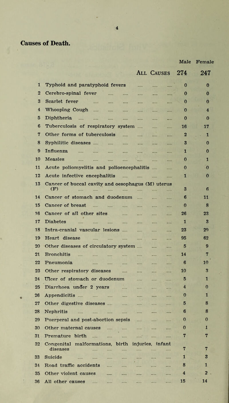 Causes of Death. Male All Causes 274 1 Typhoid and paratyphoid fevers . 0 2 Cerebro-spinal fever . 0 3 Scarlet fever .. ..... ..... 0 4 Whooping Cough . 0 5 Diphtheria . ..... 0 6 Tuberculosis of respiratory system . 16 7 Other forms of tuberculosis . 2 8 Syphilitic diseases. 3 9 Influenza . 1 10 Measles . 0 11 Acute poliomyelitis and polioencephalitis . 0 12 Acute infective encephalitis . 1 13 Cancer of buccal cavity and oesophagus (M) uterus (F) . ' . . 3 14 Cancer of stomach and duodenum . 6 15 Cancer of breast . 0 16 Cancer of all other sites . 26 # 17 Diabetes . 1 18 Intra-cranial vascular lesions . 23 19 Heart disease . 95 20 Other diseases of circulatory system .... ..... 5 21 Bronchitis ..... 14 22 Pneumonia .. _... 6 23 Other respiratory diseases . 10 24 Ulcer of stomach or duodenum . 5 25 Diarrhoea under 2 years . .... 4 26 Appendicitis . — ..... 0 27 Other digestive diseases .. 5 28 Nephritis . 6 29 Puerperal and post-abortion sepsis . 0 30 Other maternal causes . — ..... 0 31 Premature birth . 7 32 Congenital malformations, birth injuries, infant diseases 7 33 Suicide . .... — 1 34 Road traffic accidents . — 8 35 Other violent causes . .... .... 4 36 All other causes .. _... —- —- 15 Female 247 o o 0 4 0 17 1 0 0 1 0 0 6 11 8 23 3 29 62 9 7 10 ' 3 1 0 1 8 8 0 1 7 7 3 1 2 14