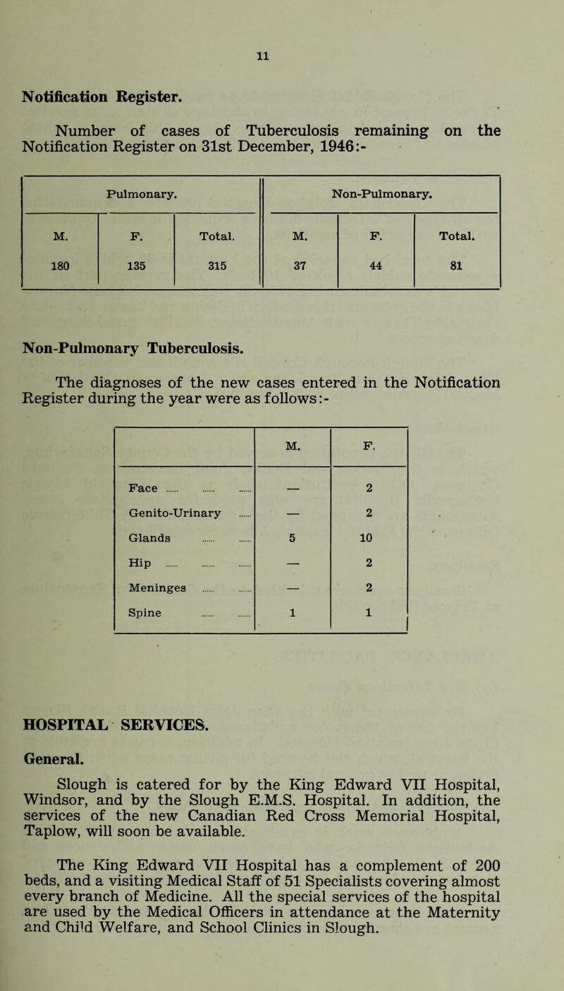 Notification Register. Number of cases of Tuberculosis remaining on the Notification Register on 31st December, 1946:- Pulmonary. Non-Pulmonary. M. F. Total. M. F. Total. 180 135 315 37 44 81 Non-Pulmonary Tuberculosis. The diagnoses of the new cases entered in the Notification Register during the year were as follows M. F. Face . — 2 Genito-Urinary — 2 Glands . 5 10 Hip . — 2 Meninges . — 2 Spine . 1 1 HOSPITAL SERVICES. General. Slough is catered for by the King Edward VII Hospital, Windsor, and by the Slough E.M.S. Hospital. In addition, the services of the new Canadian Red Cross Memorial Hospital, Taplow, will soon be available. The King Edward VII Hospital has a complement of 200 beds, and a visiting Medical Staff of 51 Specialists covering almost every branch of Medicine. All the special services of the hospital are used by the Medical Officers in attendance at the Maternity and Chfid Welfare, and School Clinics in Slough.