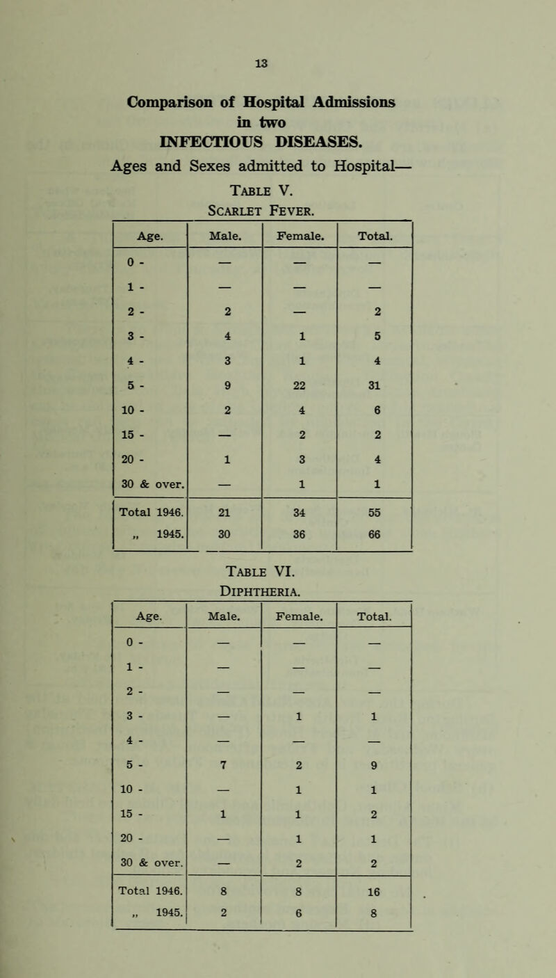 Comparison of Hospital Admissions in two INFECTIOUS DISEASES. Ages and Sexes admitted to Hospital— Table V. Scarlet Fever. Age. Male. Female. Total. 0 - 1 - 2 - 2 — 2 3 - 4 1 5 4 - 3 1 4 5 - 9 22 31 10 - 2 4 6 15 - — 2 2 20 - 1 3 4 30 & over. — 1 1 Total 1946. 21 34 55 „ 1945. 30 36 66 Table VI. Diphtheria. Age. Male. Female. Total. 0 - 1 - 2 - 3 - — 1 1 5 - 7 2 9 10 - — 1 1 15 - 1 1 2 20 - — 1 1 30 & over. — 2 2 Total 1946. 8 8 16 „ 1945. 2 6 8