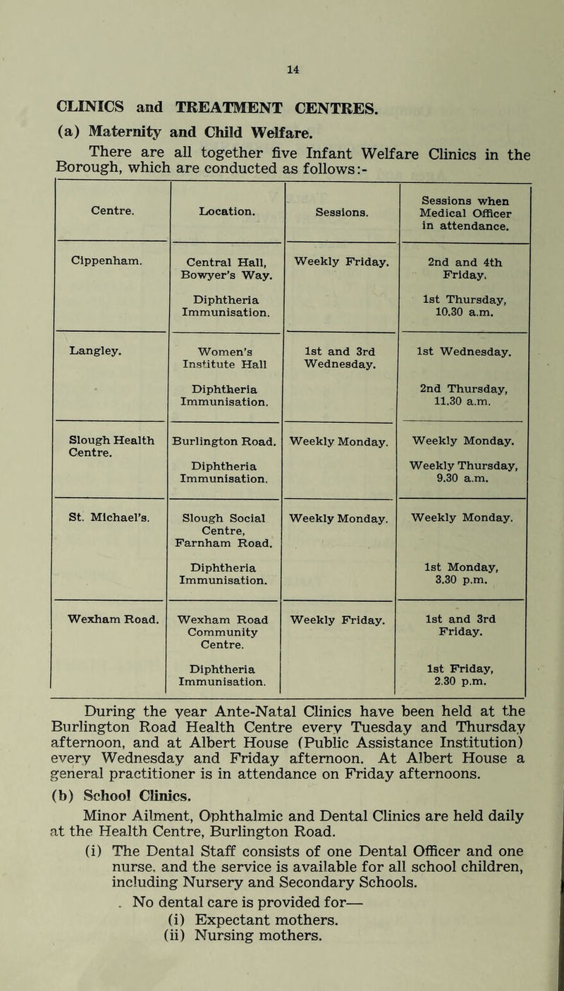 CLINICS and TREATMENT CENTRES, (a) Maternity and Child Welfare. There are all together five Infant Welfare Clinics in the Borough, which are conducted as follows Centre. Location. Sessions. Sessions when Medical Officer in attendance. Cippenham. Central Hall, Bowyer’s Way. Weekly Friday. 2nd and 4th Friday. Diphtheria Immunisation. 1st Thursday, 10.30 a.m. Langley. Women’s Institute Hall 1st and 3rd Wednesday. 1st Wednesday. Diphtheria Immunisation. 2nd Thursday, 11.30 a.m. Slough Health Centre. Burlington Road. Diphtheria Immunisation. Weekly Monday. Weekly Monday. Weekly Thursday, 9.30 a.m. St. Michael’s. Slough Social Centre, Farnham Road. Weekly Monday. Weekly Monday. Diphtheria Immunisation. 1st Monday, 3.30 p.m. Wexham Road. Wexham Road Community Centre. Weekly Friday. 1st and 3rd Friday. Diphtheria Immunisation. 1st Friday, 2.30 p.m. During the year Ante-Natal Clinics have been held at the Burlington Road Health Centre every Tuesday and Thursday afternoon, and at Albert House (Public Assistance Institution) every Wednesday and Friday afternoon. At Albert House a general practitioner is in attendance on Friday afternoons. (b) School Clinics. Minor Ailment, Ophthalmic and Dental Clinics are held daily at the Health Centre, Burlington Road. (i) The Dental Staff consists of one Dental Officer and one nurse, and the service is available for all school children, including Nursery and Secondary Schools. . No dental care is provided for— (i) Expectant mothers. (ii) Nursing mothers.