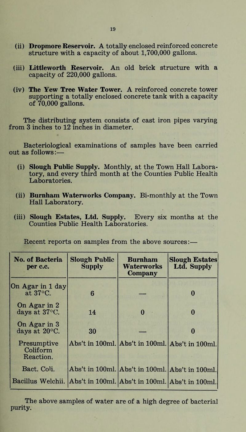 (ii) Dropmore Reservoir. A totally enclosed reinforced concrete structure with a capacity of about 1,700,000 gallons. (iii) Littleworth Reservoir. An old brick structure with a capacity of 220,000 gallons. (iv) The Yew Tree Water Tower. A reinforced concrete tower supporting a totally enclosed concrete tank with a capacity of 70,000 gallons. The distributing system consists of cast iron pipes varying from 3 inches to 12 inches in diameter. Bacteriological examinations of samples have been carried out as follows:— (i) Slough Public Supply. Monthly, at the Town Hall Labora¬ tory, and every third month at the Counties Public Health Laboratories. (ii) Burnham Waterworks Company. Bi-monthly at the Town Hall Laboratory. (iii) Slough Estates, Ltd. Supply. Every six months at the Counties Public Health Laboratories. Recent reports on samples from the above sources:— No. of Bacteria per c.c. Slough Public Supply Burnham Waterworks Company Slough Estates Ltd. Supply On Agar in 1 day at 37°C. 6 _ 0 On Agar in 2 days at 37°C. 14 0 0 On Agar in 3 days at 20°C. 30 — 0 Presumptive Coliform Reaction. Abs’t in 100ml. Abs’t in 100ml. Abs’t in 100ml. Bact. CoU. Abs’t in 100ml. Abs’t in 100ml. Abs’t in 100ml. Bacillus Welchii. Abs’t in 100ml. Abs’t in 100ml. Abs’t in 100ml. The above samples of water are of a high degree of bacterial purity.