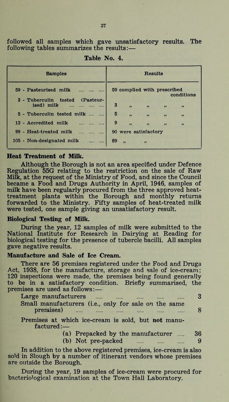 followed all samples which gave unsatisfactory results. The following tables summarizes the results:— Table No. 4. Samples Results 59 - Pasteurised milk . 59 complied with prescribed conditions 3 - Tuberculin tested (Pasteur- ised) milk . 3 ft » »» II 5 - Tuberculin tested milk . 5 || II If ff 12 - Accredited milk . Q ^ ff if n n 99 - Heat-treated milk . 90 were satisfactory 105 - Non-designated milk . 89 ff tt Heat Treatment of Milk. Although the Borough is not an area specified under Defence Regulation 55G relating to the restriction on the sale of Raw Milk, at the request of the Ministry of Food, and since the Council became a Food and Drugs Authority in April, 1946, samples of milk have been regularly procured from the three approved heat- treatment plants within the Borough and monthly returns forwarded to the Ministry. Fifty samples of heat-treated milk were tested, one sample giving an unsatisfactory result. Biological Testing of Milk. During the year, 12 samples of milk were submitted to the National Institute for Research in Dairying at Reading for biological testing for the presence of tubercle bacilli. All samples gave negative results. Manufacture and Sale of Ice Cream. There are 56 premises registered under the Food and Drugs Act, 1938, for the manufacture, storage and sale of ice-cream; 120 inspections were made, the premises being found generally to be in a satisfactory condition. Briefly summarised, the premises are used as follows:— Large manufacturers . 3 Small manufacturers (i.e., only for sale on the same premises) . 8 Premises at which ice-cream is sold, but not manu¬ factured:— (a) Prepacked by the manufacturer . 36 (b) Not pre-packed . 9 In addition to the above registered premises, ice-cream is also sold in Slough by a number of itinerant vendors whose premises are outside the Borough. During the year, 19 samples of ice-cream were procured for bacteriological examination at the Town Hall Laboratory.