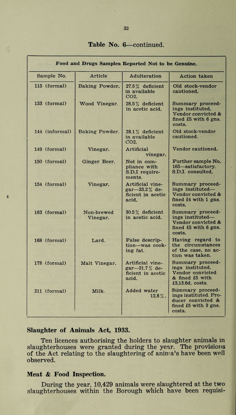 Table No. 6—continued. Food and Drugs Samples Reported Not to be Genuine. Sample No. Article Adulteration Action taken 115 (formal) Baking Powder. 27.5 % deficient in available C02. Old stock-vendor cautioned. 133 (formal) Wood Vinegar. 28.5% deficient in acetic acid. Summary proceed¬ ings instituted. Vendor convicted & fined £5 with 6 gns. costs. 144 (informal) Baking Powder. 28.1 % deficient in available 002. Old stock-vendor cautioned. 149 (formal) Vinegar. Artificial vinegar. Vendor cautioned. 150 (formal) Ginger Beer. Not in com¬ pliance with S.D.I require¬ ments. Further sample No. 165—satisfactory. S.D.I. consulted. 154 (formal) Vinegar. Artificial vine¬ gar—33.2% de¬ ficient in acetic acid. Summary proceed¬ ings instituted— Vendor convicted & fined £4 with 1 gns. costs. 163 (formal) Non-brewed Vinegar. 30.5% deficient in acetic acid. Summary proceed¬ ings instituted— Vendor convicted & fined £5 with 6 gns. costs. 168 (formal) Lard. False descrip¬ tion—was cook¬ ing fat. Having regard to the circumstances of the case, no ac¬ tion was taken. 178 (formal) Malt Vinegar. Artificial vine¬ gar—21.7% de¬ ficient in acetic acid. Summary proceed¬ ings instituted. Vendor convicted & fined £5 with £3.13.6d. costs. 211 (formal) Milk. Added water 12.8 %. Summary proceed¬ ings instituted. Pro¬ ducer convicted & fined £5 with 3 gns. costs. Slaughter of Animals Act, 1933. Ten licences authorising the holders to slaughter animals in slaughterhouses were granted during the year. The provisions of the Act relating to the slaughtering of anima’s have been well observed. Meat & Food Inspection. During the year, 10,429 animals were slaughtered at the two slaughterhouses within the Borough which have been requisi-