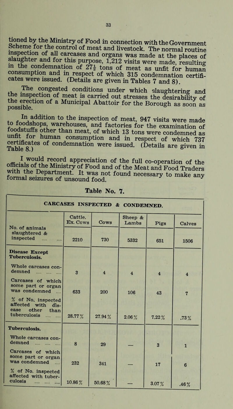 tioned by the Ministry of Food in connection with the Government f°r t*le]?ontro1 of meat and livestock. The normal routine °fAU ca[cases and organs was made at the places of slaughter and for this purpose, 1,212 visits were made, resulting m the condemnation of 27£ tons of meat as unfit for human consumption and m respect of which 315 condemnation certifi¬ cates were issued. (Details are given in Tables 7 and 8). The congested conditions under which slaughtering and the inspection of meat is carried out stresses the desirability of possibletl0n °f a Municipal Abatt°ir for the Borough as soon as . f In, addition to the inspection of meat, 947 visits were made /S)<Jd$op!i. warehouses, and factories for the examination of ii0n°iS fffs other than meat, of which 13 tons were condemned as unat„ t0,r human consumption and in respect of which 737 Table 8a)eS °f condemnation were issued. (Details are given in r^ord appreciation of the full co-operation of the tS 0fr^he A5nistry °Tf Food and of the Meat and Food Traders with the Department. It was not found necessary to make any formal seizures of unsound food. y Table No. 7. CARCASES INSPECTED & CONDEMNED. No. of animals slaughtered & inspected Cattle. Ex. Cows Cows Sheep & Lambs Pigs Calves 2210 730 5332 651 1506 Disease Except Tuberculosis. Whole carcases con¬ demned . . 3 4 4 4 4 Carcases of which some part or organ was condemned 633 200 106 43 7 % of No. inspected affected with dis¬ ease other than tuberculosis 28.77% 27.94 % 2.06% 7.22% .73% Tuberculosis. Whole carcases con¬ demned 8 29 3 1 Carcases of which some part or organ was condemned 232 341 17 6 % of No. inspected affected with tuber¬ culosis 10.86% 50.68% — 3.07% .46%