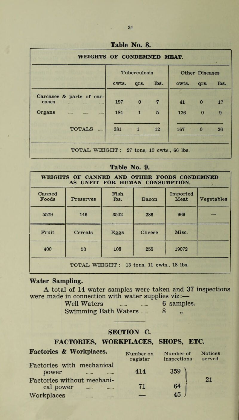 Table No. 8. WEIGHTS OF CONDEMNED MEAT. Tuberculosis cwts. qrs. lbs. Other Diseases cwts. qrs. lbs. Carcases & parts of car¬ cases . Organs . TOTALS . 197 0 7 184 1 5 41 0 17 126 0 9 381 1 12 167 0 26 TOTAL WEIGHT : 27 tons, 10 cwts., 66 lbs. Table No. 9. WEIGHTS OF CANNED AND OTHER FOODS CONDEMNED AS UNFIT FOR HUMAN CONSUMPTION. Canned Foods Preserves Fish lbs. Bacon Imported Meat Vegetables 5579 146 3502 286 969 — Fruit Cereals Eggs Cheese Misc. 400 53 108 255 19072 TOTAL WEIGHT : 13 tons, 11 cwts., 18 lbs. Water Sampling. A total of 14 water samples were taken and 37 inspections were made in connection with water supplies viz:— Well Waters . 6 samples. Swimming Bath Waters 8 „ SECTION C. FACTORIES, WORKPLACES, SHOPS, ETC. Factories & Workplaces. Factories with mechanical power . Factories without mechani¬ cal power . Workplaces . Number on Number of Notices register inspections served 414 359 ' 21 71 64 _ 45 ,