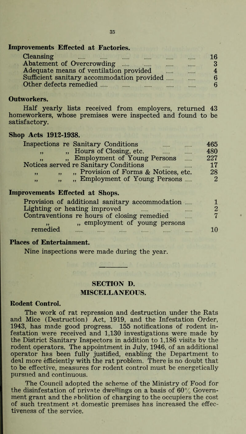 Improvements Effected at Factories. Cleansing 16 Abatement of Overcrowding . 3 Adequate means of ventilation provided . 4 Sufficient sanitary accommodation provided. 6 Other defects remedied. 6 Outworkers. Half yearly lists received from employers, returned 43 homeworkers, whose premises were inspected and found to be satisfactory. Shop Acts 1912-1938. Inspections re Sanitary Conditions 465 „ „ Hours of Closing, etc. . 480 „ „ Employment of Young Persons 227 Notices served re Sanitary Conditions . 17 „ „ „ Provision of Forms & Notices, etc. 28 „ „ „ Employment of Young Persons. 2 Improvements Effected at Shops. Provision of additional sanitary accommodation . 1 Lighting or heating improved . 2 Contraventions re hours of closing remedied 7 „ „ employment of young persons remedied . 10 Places of Entertainment. Nine inspections were made during the year. SECTION D. MISCELLANEOUS. Rodent Control. The work of rat repression and destruction under the Rats and Mice (Destruction) Act, 1919, and the Infestation Order, 1943, has made good progress. 155 notifications of rodent in¬ festation were received and 1,130 investigations were made by the District Sanitary Inspectors in addition to 1,186 visits bv the rodent operators. The appointment in July, 1946, of an additional operator has been fully justified, enabling the Department to deal more efficiently with the rat problem. There is no doubt that to be effective, measures for rodent control must be energetically pursued and continuous. The Council adopted the scheme of the Ministry of Food for the disinfestation of private dwellings on a basis of 60% Govern¬ ment grant and the abolition of charging to the occupiers the cost of such treatment at domestic premises has increased the effec¬ tiveness of the service.