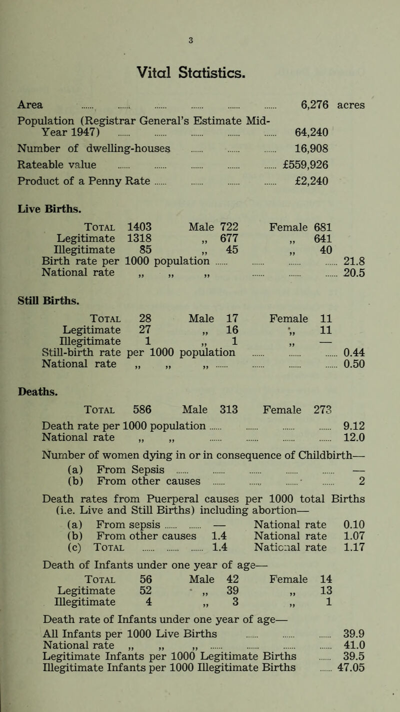 Vital Statistics. Area . .» . 6,276 acres Population (Registrar General’s Estimate Mid- Year 1947) 64,240 Number of dwelling-houses . 16,908 Rateable value . £559,926 Product of a Penny Rate. £2,240 Live Births. Total 1403 Male 722 Female 681 Legitimate 1318 11 677 11 641 Illegitimate 85 11 45 11 40 Birth rate per 1000 population . 21.8 National rate 11 99 11 20.5 Still Births. Total 28 Male 17 Female 11 Legitimate 27 11 16 • 11 11 Illegitimate 1 11 1 11 — Still-birth rate per 1000 population 0.44 National rate 11 11 11 0.50 Deaths. Total 586 Male 313 Female 273 Death rate per 1000 population. 9.12 National rate „ „ . 12.0 Number of women dying in or in consequence of Childbirth— (a) From Sepsis . — (b) From other causes . . 2 Death rates from Puerperal causes per 1000 total Births (i.e. Live and Still Births) including abortion— (a) From sepsis. — National rate 0.10 (b) From other causes 1.4 National rate 1.07 (c) Total . 1.4 National rate 1.17 Death of Infants under one year of age— Total 56 Male 42 Female 14 Legitimate 52 * „ 39 „ 13 Illegitimate 4 „ 3 „ 1 Death rate of Infants under one year of age— All Infants per 1000 Live Births . 39.9 National rate „ „ „ . 41.0 Legitimate Infants per 1000 Legitimate Births 39.5 Illegitimate Infants per 1000 Illegitimate Births 47.05