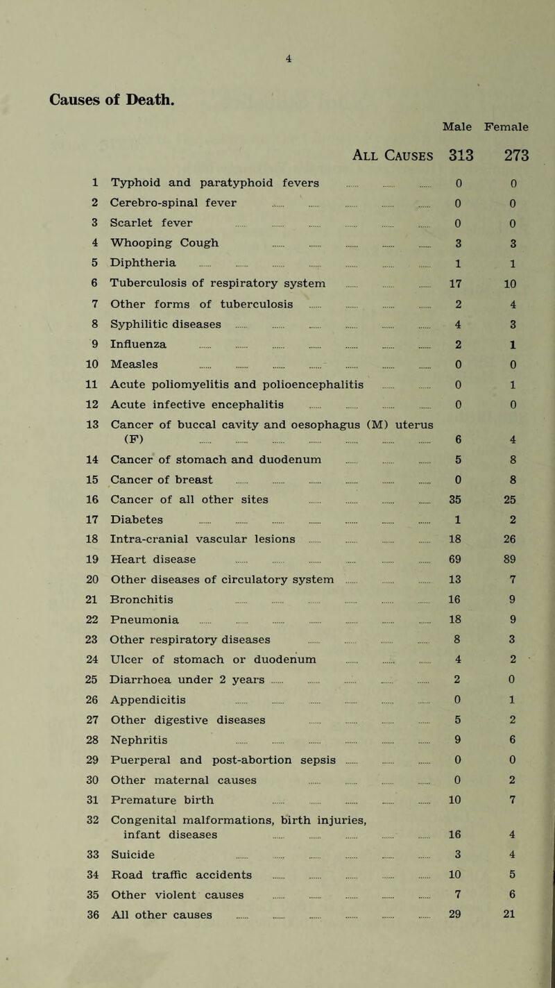 Causes of Death. Male All Causes 313 1 Typhoid and paratyphoid fevers 0 2 Cerebro-spinal fever 0 3 Scarlet fever 0 4 Whooping Cough 3 5 Diphtheria . ... l 6 Tuberculosis of respiratory system 17 7 Other forms of tuberculosis . 2 8 Syphilitic diseases 4 9 Influenza . 2 10 Measles 0 11 Acute poliomyelitis and polioencephalitis . 0 12 Acute infective encephalitis . 0 13 Cancer of buccal cavity and oesophagus (M) uterus (F) 6 14 Cancer of stomach and duodenum . 5 15 Cancer of breast . 0 16 Cancer of all other sites 35 17 Diabetes . 1 18 Intra-cranial vascular lesions 18 19 Heart disease .... 69 20 Other diseases of circulatory system . 13 21 Bronchitis 16 22 Pneumonia . 18 23 Other respiratory diseases 8 24 Ulcer of stomach or duodenum . 4 25 Diarrhoea under 2 years . 2 26 Appendicitis 0 27 Other digestive diseases 5 28 Nephritis 9 29 Puerperal and post-abortion sepsis . 0 30 Other maternal causes 0 31 Premature birth 10 32 Congenital malformations, birth injuries, infant diseases 16 33 Suicide 3 34 Road traffic accidents . 10 35 Other violent causes . 7 36 All other causes . 29 Female 273 o o 0 3 1 10 4 3 1 0 1 0 4 8 8 25 2 26 89 7 9 9 3 2 0 1 2 6 0 2 7 4 4 5 6 21