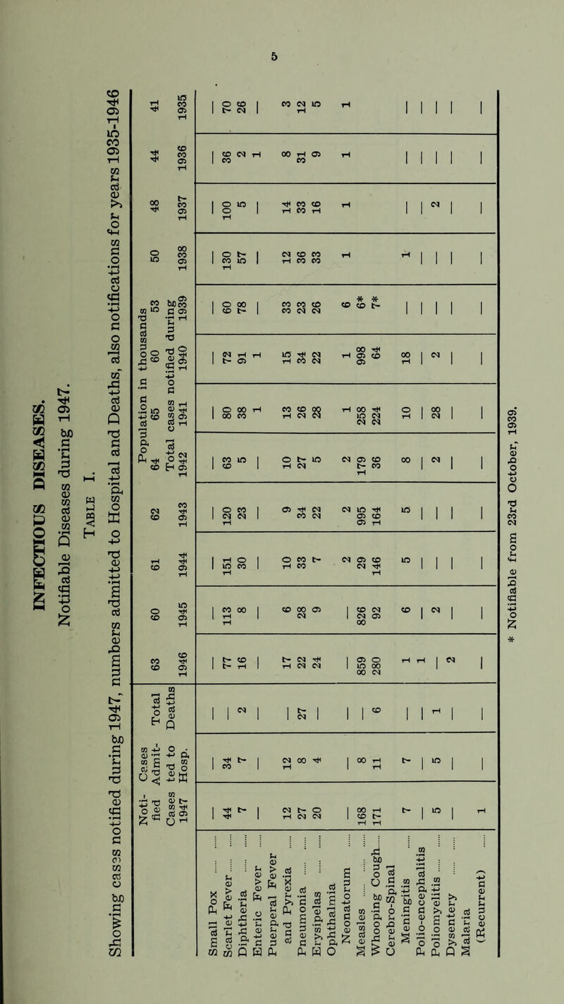 t- • ^ CC 05 W rH 2C bjo < .s w s 02 3 CD 05 iH i lO co 05 r4 02 Sh 03 HI ^5 *4 O <4-4 03 fl O • r—4 4-> d o <g -M o c o M 13 m X ■+■> d <D Q 73 S3 c3 Q 73 73 03 ►-i TO 4-> •pH & rH cc 03 Cti w <-> xn o tc o 4-5 CO Tt< P O M 03 03 •pH Q § H CO 05 rH 73 o> a no o3 o: ?H 03 ^2 s o c3 I> T* 05 1—1 be S3 • rH Sh 3 73 T3 03 « • r-H H-> o S3 03 01 03 CO O bb S3 '% o X, xn in rH CO SS 5 oo o lO CO CO 05 CO 05 00 CO 05 M bfl« m m g oj 1 IT £ 5 o o ^ 2 .S'0 -4-1 ^ TH O c c S m r4 .2 ic rt g rH s ^ tH O tM CD H 03 rH Tt< 05 in O rH CO 05 CO CO CO Tt< 05 03 d $ 0 ^ Q ° o, _, 03 3 O m -*-> <D *£ w £ £X i m I'd £ Jr ZeOH O CO t- <N 36 2 1 8 31 9 1 100 5 14 33 16 1 2 130 57 12 36 33 1 1 1 8 S2 1 8 8 8 0 ^ INI 1 72 91 1 15 34 22 1 998 64 18 2 80 38 1 13 26 28 1 258 224 10 28 63 5 10 27 5 2 179 36 8 2 120 23 9 34 22 2 995 164 5 151 30 33 7 2 29 146 5 113 8 6 28 9 826 92 6 2 77 16 17 22 24 859 280 1 1 2 2 27 6 1 34 7 12 8 4 8 11 7 5 44 7 12 27 20 168 171 7 5 1 C& P £ g «3 M u <L> <D 2 2 bo 2 o r—* d 03 yi 1—4 03 .2 > CD fo 13 <D P >3 2 *2 m d ctf £ 3 P o ■4—3 O be d g a CQ w -+J 'Si a 03 O >5 u 03 rC -4-3 'sH Fh CD a •d o £ a! a ,s d C o 03 <D a o O p £} c *2 c 03 i >5 2 03 ■*-> C .2 T! £ a <D p 03 3 fl ctf <D c ’2 h -4-J 30 a CD £ 03 Cvj CD o 2 s 03 P <D CD S O o o o 03 09 >5 12 13 5 H Oh Oh W O a £ O P4 04 Q a Notifiable from 23rd October, 1939.