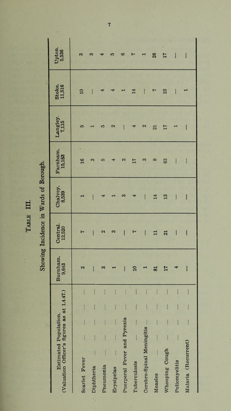 Showing Incidence in Wards of Borough. S3 cr> O eo ID (D CO O «. -M tH CO « in lO rH lO <N I <N iH t> s S3 c rH- 5 2 e« ^ cocoioMiNC-eoooco i-H M CD >. £ 05 > co ^00 Is -*-> ID s ^ 6^ I I I 3 3 S P ^ a s o Ph <e TJ J® a> ^ -M <D aJ o se so w H c .2 s a) 3 a} > CD > <d u, d o in X Cl) T3 C ctf o > a; <D rC s a 5 o <D s a CD a *55 U 0) >> CD c u 3 a H 04 w o rH 3 O U CD .Q Fh be .2 ’5 CD aJ g a GO o .Q CD (-i CD o m <D In d CD CD >> O a a CD Sm o CD PS 5- *3 §