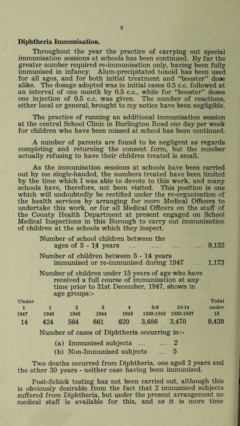 Diphtheria Immunisation. Throughout the year the practice of carrying out special immunisation sessions at schools has been continued. By far the greater number required re-immunisation only, having been fully immunised in infancy. Alum-precipitated toxoid has been used for all ages, and for both initial treatment and “booster” dose alike. The dosage adopted was in initial cases 0.5 c.c. followed at an interval of one month by 0.5 c.c., while for “booster” doses one injection of 0.5 c.c. was given. The number of reactions, either local or general, brought to my notice have been negligible. The practice of running an additional immunisation session at the central School Clinic in Burlington Road one day per week for children who have been missed at school has been continued. A number of parents are found to be negligent as regards completing and returning the consent form, but the number actually refusing to have their children treated is small. As the immunisation sessions at schools have been carried out by me single-handed, the numbers treated have been limited by the time which I was able to devote to this work, and many schools have, therefore, not been visited. This position is one which will undoubtedly be rectified under the re-organisation cf the health services by arranging for more Medical Officers to undertake this work, or for all Medical Officers on the staff of the County Health Department at present engaged on School Medical Inspections in this Borough to carry out immunisation of children at the schools which they inspect. Number of school children between the ages of 5 - 14 years . 9,132 Number of children between 5-14 years immunised or re-immunised during 1947 . 1,173 Number of children under 15 years of age who have received a full course of immunisation at any Under time prior to 31st December, 1947, age groups:- shown in Total 1 12 3 4 5-9 10-14 under 1947 1946 1945 1944 1943 1938-1942 1933-1937 15 14 424 564 661 620 3,686 3,470 9,439 Number of cases of Diphtheria occurring in: (a) Immunised subjects . 2 (b) Non-Immunised subjects . 5 (a) Immunised subjects . 2 (b) Non-Immunised subjects . 5 Two deaths occurred from Diphtheria, one aged 2 years and the other 30 years - neither case having been immunised. Post-Schick testing has not been carried out, although this is obviously desirable from the fact that 2 immunised subjects suffered from Diphtheria, but under the present arrangement no medical staff is available for this, and as it is more time