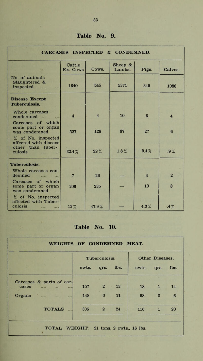 33 Table No. 9. CARCASES INSPECTED & CONDEMNED. Cattle Ex. Cows Cows. Sheep & Lambs. Pigs. Calves. No. of animals Slaughtered & inspected . 1640 545 5371 349 1086 Disease Except Tuberculosis. Whole carcases condemned . 4 4 10 6 4 Carcases of which some part or organ was condemned 527 128 87 27 6 % of No. inspected affected with disease other than tuber¬ culosis . 32.4% 22% 1.8% 9.4% .9% Tuberculosis. Whole carcases con¬ demned . 7 26 _ 4 2 Carcases of which some part or organ was condemned 206 235 — 10 3 % of No. inspected affected with Tuber¬ culosis . 13% 47.9% _ 4.3% .4% Table No. 10. WEIGHTS OF CONDEMNED MEAT. Tuberculosis. cwts. qrs. lbs. Other Diseases. cwts. qrs. lbs. Carcases & parts of car¬ cases . Organs . TOTALS 157 2 13 148 0 11 18 1 14 98 0 6 305 2 24 116 1 20 TOTAL WEIGHT: 21 tons, 2 cwts., 16 lbs.