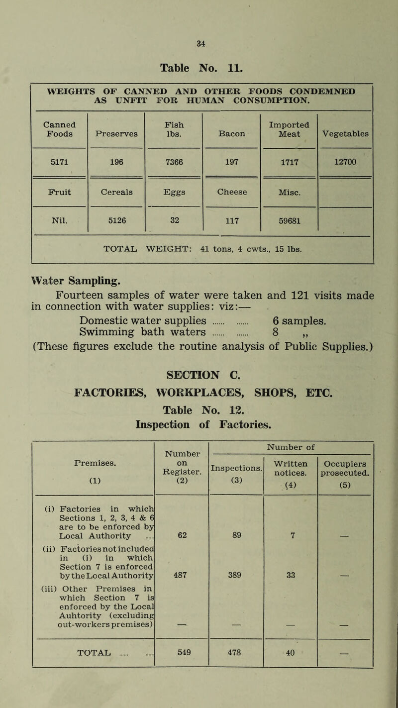 Table No. 11. WEIGHTS OF CANNED AND OTHER FOODS CONDEMNED AS UNFIT FOR HUMAN CONSUMPTION. Canned Foods Preserves Fish lbs. Bacon Imported Meat Vegetables 5171 196 7366 197 1717 12700 Fruit Cereals Eggs Cheese Misc. Nil. 5126 32 117 59681 TOTAL WEIGHT: 41 tons, 4 cwts., 15 lbs. Water Sampling. Fourteen samples of water were taken and 121 visits made in connection with water supplies: viz:— Domestic water supplies . 6 samples. Swimming bath waters . 8 „ (These figures exclude the routine analysis of Public Supplies.) SECTION C. FACTORIES, WORKPLACES, SHOPS, ETC. Table No. 12. Inspection of Factories. Number on Register. (2) Number of Premises. (1) Inspections. (3) Written notices. (4) Occupiers prosecuted. (5) (i) Factories in which Sections 1, 2, 3, 4 & 6 are to be enforced by Local Authority 62 89 7 (ii) Factories not included in (i) in which Section 7 is enforced by the Lo cal Authority 487 389 33 (iii) Other Premises in which Section 7 is enforced by the Local Authority (excluding out-woi'kers premises) _ _ TOTAL . 549 478 40 —