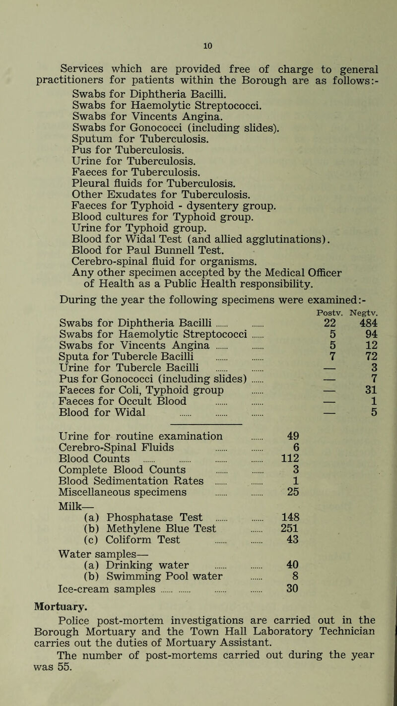 Services which are provided free of charge to general practitioners for patients within the Borough are as follows:- Swabs for Diphtheria Bacilli. Swabs for Haemolytic Streptococci. Swabs for Vincents Angina. Swabs for Gonococci (including slides). Sputum for Tuberculosis. Pus for Tuberculosis. Urine for Tuberculosis. Faeces for Tuberculosis. Pleural fluids for Tuberculosis. Other Exudates for Tuberculosis. Faeces for Typhoid - dysentery group. Blood cultures for Typhoid group. Urine for Typhoid group. Blood for Widal Test (and allied agglutinations). Blood for Paul Bunnell Test. Cerebro-spinal fluid for organisms. Any other specimen accepted by the Medical Officer of Health as a Public Health responsibility. During the year the following specimens were examined Postv. Negtv. Swabs for Diphtheria Bacilli. 22 484 Swabs for Haemolytic Streptococci. 5 94 Swabs for Vincents Angina . 5 12 Sputa for Tubercle Bacilli . 7 72 Urine for Tubercle Bacilli . — 3 Pus for Gonococci (including slides) . — 7 Faeces for Coli, Typhoid group . — 31 Faeces for Occult Blood . — 1 Blood for Widal . — 5 Urine for routine examination . 49 Cerebro-Spinal Fluids 6 Blood Counts . 112 Complete Blood Counts . 3 Blood Sedimentation Rates . 1 Miscellaneous specimens . 25 Milk- la) Phosphatase Test . 148 (b) Methylene Blue Test . 251 (c) Coliform Test . 43 Water samples— (a) Drinking water . 40 (b) Swimming Pool water . 8 Ice-cream samples . 30 Mortuary. Police post-mortem investigations are carried out in the Borough Mortuary and the Town Hall Laboratory Technician carries out the duties of Mortuary Assistant. The number of post-mortems carried out during the year was 55.