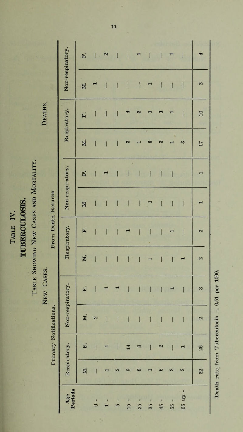 05 s S S B « CS H M P H > H t—t l-l < H 05 o Q Z < C/J w CO < U £ w £ o z HH £ O 33 GO W ca < H Death rate from Tuberculosis . 0.51 per 1000.