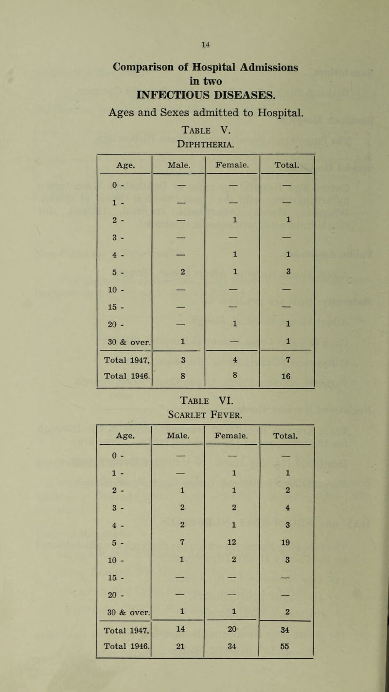 Comparison of Hospital Admissions in two INFECTIOUS DISEASES. Ages and Sexes admitted to Hospital. Table V. Diphtheria. Age. Male. Female. Total. 0 - 1 - 2 - — 1 1 o - 4 - — 1 1 5 - 10 - 15 - 2 1 3 — — — 20 - — 1 1 30 & over. 1 — 1 Total 1947. 3 4 7 Total 1946. 8 8 16 Table VI. Scarlet Fever. Age. Male. Female. Total. 0 - 1 - — 1 1 2 - 1 1 2 3 - 2 2 4 4 - 2 1 3 5 - 7 12 19 10 - 1 2 3 20 - — — — 30 & over. 1 1 2 Total 1947. 14 20 34 Total 1946. 21 34 55