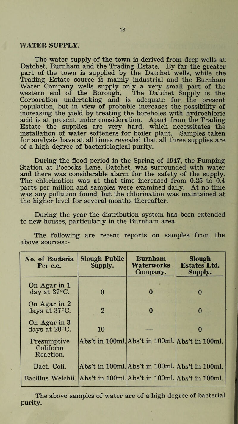 WATER SUPPLY. The water supply of the town is derived from deep wells at Datchet, Burnham and the Trading Estate. By far the greater part of the town is supplied by the Datchet wells, while the Trading Estate source is mainly industrial and the Burnham Water Company wells supply only a very small part of the western end of the Borough. The Datchet Supply is the Corporation undertaking and is adequate for the present population, but in view of probable increases the possibility of increasing the yield by treating the boreholes with hydrochloric acid is at present under consideration. Apart from the Trading Estate the supplies are very hard, which necessitates the installation of water softeners for boiler plant. Samples taken for analysis have at all times revealed that all three supplies are of a high degree of bacteriological purity. During the flood period in the Spring of 1947, the Pumping Station at Pococks Lane, Datchet, was surrounded with water and there was considerable alarm for the safety of the supply. The chlorination was at that time increased from 0.25 to 0.4 parts per million and samples were examined daily. At no time was any pollution found, but the chlorination was maintained at the higher level for several months thereafter. During the year the distribution system has been extended to new houses, particularly in the Burnham area. The following are recent reports on samples from the above sources No. of Bacteria Per c.c. Slough Public Supply. Burnham Waterworks Company. Slough Estates Ltd. Supply. On Agar in 1 day at 37°C. 0 0 0 On Agar in 2 days at 37°C. 2 0 0 On Agar in 3 days at 20°C. 10 — 0 Presumptive Coliform Reaction. Abs’t in 100ml. Abs’t in 100ml. Abs’t in 100ml. Bact. Coli. Abs’t in 100ml. Abs’t in 100ml. Abs’t in 100ml. Bacillus Welchii. Abs’t in 100ml. Abs’t in 100ml. Abs’t in 100ml. The above samples of water are of a high degree of bacterial purity.