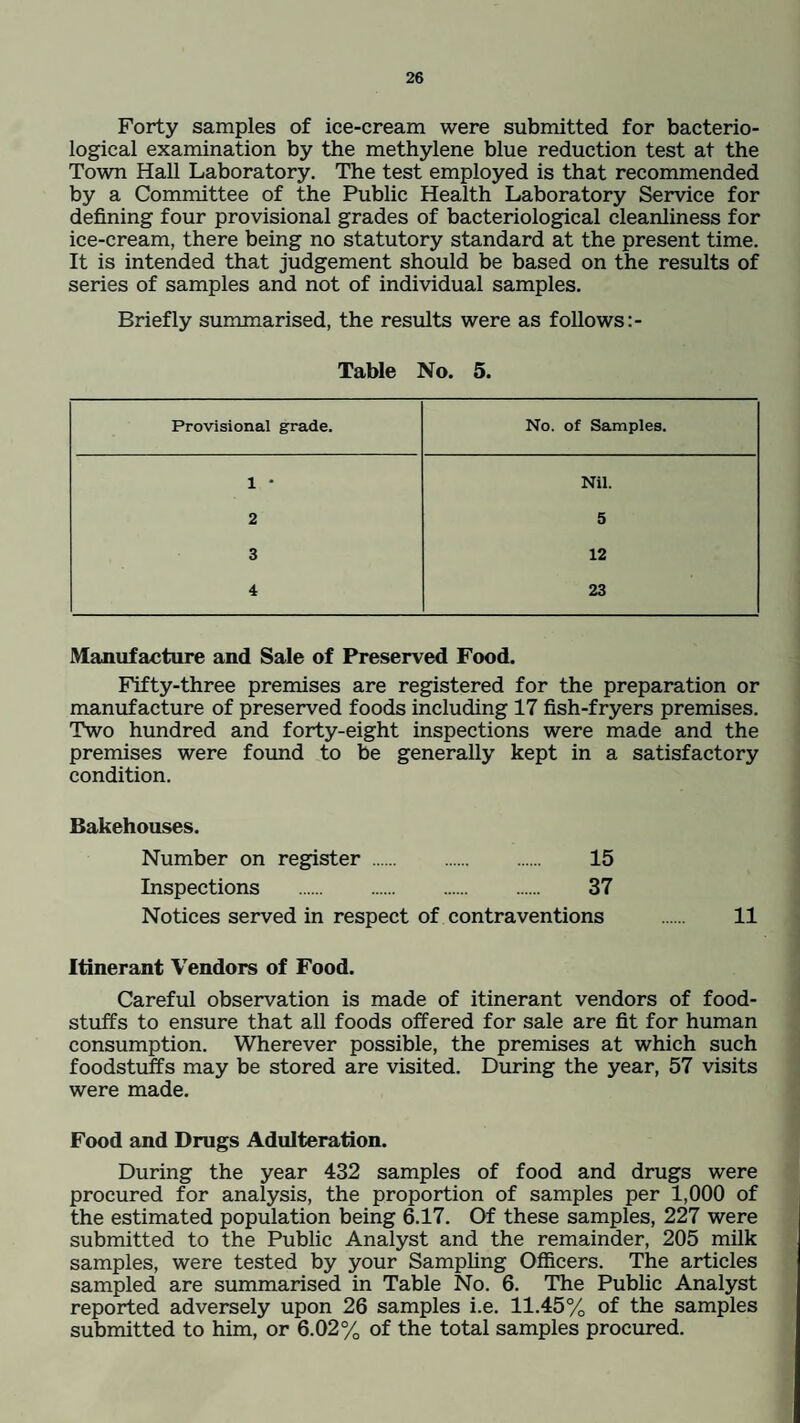 Forty samples of ice-cream were submitted for bacterio¬ logical examination by the methylene blue reduction test at the Town Hall Laboratory. The test employed is that recommended by a Committee of the Public Health Laboratory Service for defining four provisional grades of bacteriological cleanliness for ice-cream, there being no statutory standard at the present time. It is intended that judgement should be based on the results of series of samples and not of individual samples. Briefly summarised, the results were as follows:- Table No. 5. Provisional grade. No. of Samples. 1 * Nil. 2 5 3 12 4 23 Manufacture and Sale of Preserved Food. Fifty-three premises are registered for the preparation or manufacture of preserved foods including 17 fish-fryers premises. Two hundred and forty-eight inspections were made and the premises were found to be generally kept in a satisfactory condition. Bakehouses. Number on register . 15 Inspections . 37 Notices served in respect of contraventions . 11 Itinerant Vendors of Food. Careful observation is made of itinerant vendors of food¬ stuffs to ensure that all foods offered for sale are fit for human consumption. Wherever possible, the premises at which such foodstuffs may be stored are visited. During the year, 57 visits were made. Food and Drugs Adulteration. During the year 432 samples of food and drugs were procured for analysis, the proportion of samples per 1,000 of the estimated population being 6.17. Of these samples, 227 were submitted to the Public Analyst and the remainder, 205 milk samples, were tested by your Sampling Officers. The articles sampled are summarised in Table No. 6. The Public Analyst reported adversely upon 26 samples i.e. 11.45% of the samples submitted to him, or 6.02% of the total samples procured.