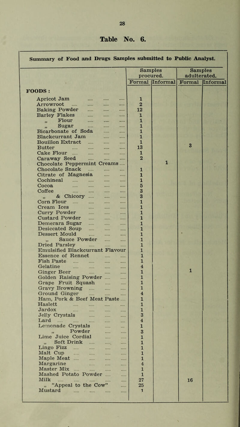 Table No. 6. Summary of Food and Drugs Samples submitted to Public Analyst. Samples Samples procured. adulterated. Formal Informal Formal Informal FOODS: Apricot Jam 1 Arrowroot . 2 Baking Powder . 12 Barley Flakes 1 ,, Flour . 1 „ Sugar . 1 Bicarbonate of Soda . 1 Blackcurrant Jam . 1 Bouillon Extract . 1 Butter . 13 3 Cake Flour . 1 Caraway Seed . 2 Chocolate Peppermint Creams 1 Chocolate Snack . 1 Citrate of Magnesia . 1 Cochineal . 1 Cocoa . 5 Coffee . 3 „ & Chicory . 3 Corn Flour . 1 Cream Ices . 1 Curry Powder . 1 Custard Powder . 1 Demerara Sugar . 1 Desiccated Soup . 1 Dessert Mould . 1 • ,, Sauce Powder . 1 Dried Parsley . 1 Emulsified Blackcurrant Flavour 1 Essence of Rennet . 1 Fish Paste . 1 Gelatine . 4 Ginger Beer . 1 i Golden Raising Powder . 1 Grape Fruit Squash 1 Gravy Browning . 1 Ground Ginger . 4 Ham, Pork & Beef Meat Paste 1 Haslett . 1 Jardox . . 1 Jelly Crystals . 3 Lard 4 Lemonade Crystals . 1 ,, Powder . 3 Lime Juice Cordial 1 ,, Soft Drink . 1 Lingo Fizz . 1 Malt Cup . 1 Maple Meat . 1 Margarine .. . 4 Master Mix . 1 Mashed Potato Powder . 1 Milk . 27 16 ,, “Appeal to the Cow” 25 Mustard . 1