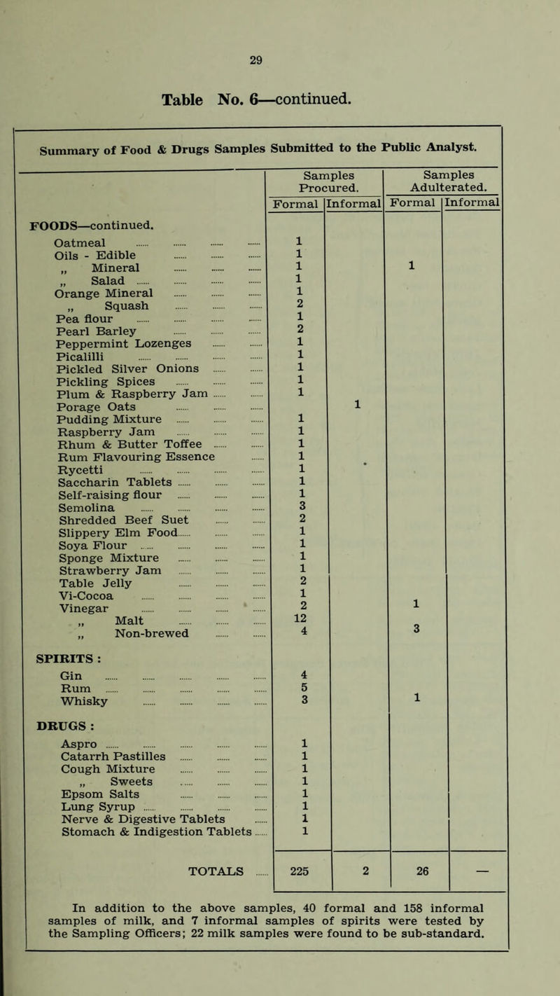 Table No. 6—continued. Summary of Food & Drugs Samples Submitted to the Public Analyst. Samples Samples Procured. Adulterated. Formal Informal Formal Informal FOODS—continued. Oatmeal 1 Oils - Edible 1 „ Mineral . 1 1 „ Salad 1 Orange Mineral 1 „ Squash 2 Pea flour . 1 Pearl Barley 2 Peppermint Lozenges 1 Picalilli 1 Pickled Silver Onions 1 Pickling Spices 1 Plum & Raspberry Jam 1 Porage Oats . 1 Pudding Mixture . 1 Raspberry Jam 1 Rhum & Butter Toffee 1 Rum Flavouring Essence 1 Rycetti . 1 Saccharin Tablets . 1 Self-raising flour . 1 Semolina 3 Shredded Beef Suet 2 Slippery Elm Food 1 Soya Flour 1 Sponge Mixture . 1 Strawberry Jam 1 Table Jelly . 2 Vi-Cocoa 1 Vinegar . 2 1 Malt . 12 „ Non-brewed . 4 3 SPIRITS : Gin . 4 Rum . 5 Whisky . 3 i DRUGS : Aspro . 1 Catarrh Pastilles . 1 Cough Mixture . 1 „ Sweets . 1 Epsom Salts . 1 Lung Syrup . 1 Nerve & Digestive Tablets 1 Stomach & Indigestion Tablets 1 TOTALS 225 2 26 — In addition to the above samples, 40 formal and 158 informal samples of milk, and 7 informal samples of spirits were tested by the Sampling Officers; 22 milk samples were found to be sub-standard.