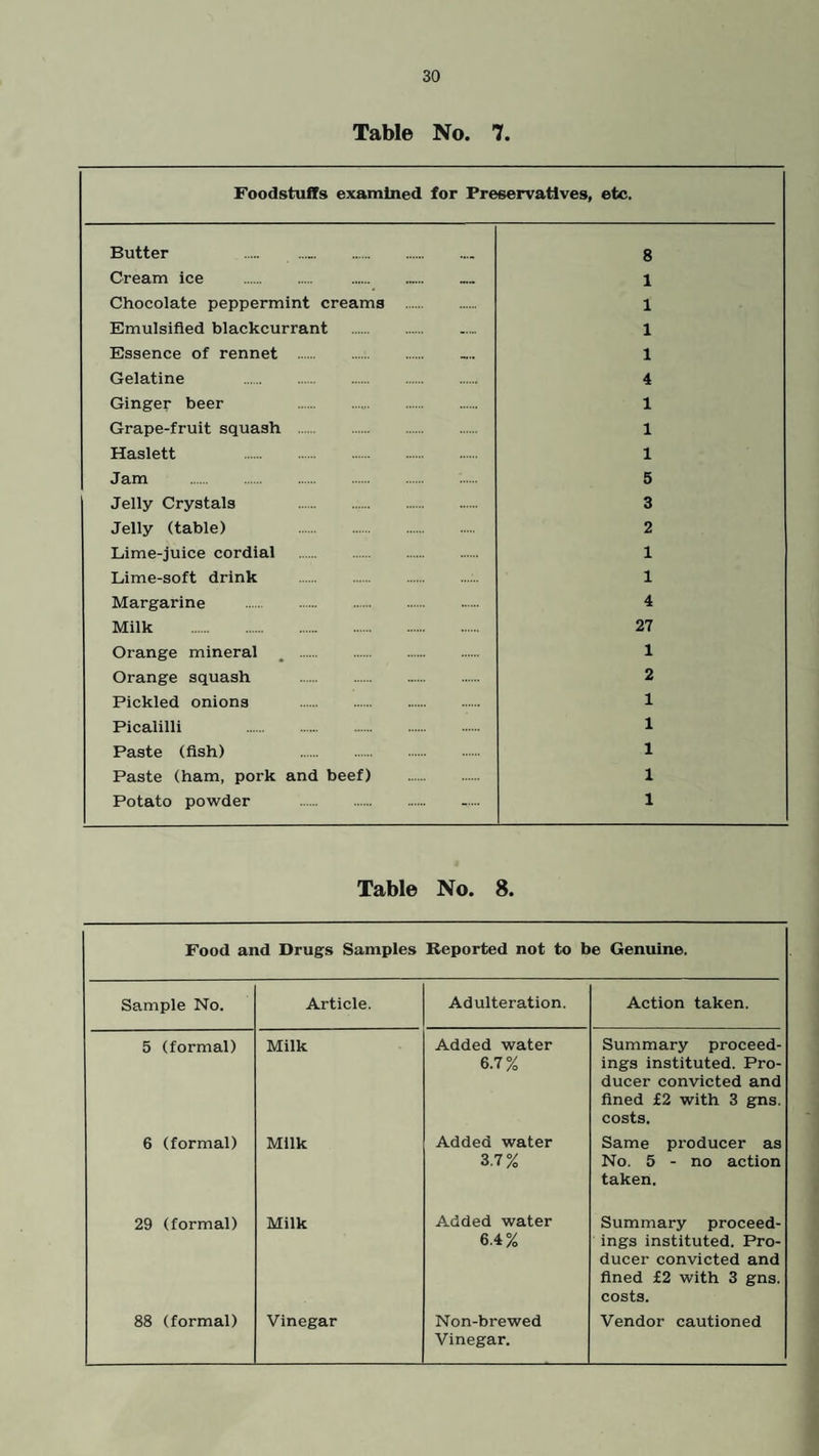 Table No. 7. Foodstuffs examined for Preservatives, etc. Butter . .. 8 Cream ice . . 1 Chocolate peppermint creams 1 Emulsified blackcurrant . 1 Essence of rennet . 1 Gelatine . 4 Ginger beer . 1 Grape-fruit squash . 1 Haslett . 1 Jam . 5 Jelly Crystals 3 Jelly (table) . 2 Lime-juice cordial . 1 Lime-soft drink 1 Margarine . 4 Milk . 27 Orange mineral . 1 Orange squash . 2 Pickled onions . 1 Picalilli . 1 Paste (fish) . 1 Paste (ham, pork and beef) . 1 Potato powder . 1 Table No. 8. Food and Drugs Samples Reported not to be Genuine. Sample No. Article. Adulteration. Action taken. 5 (formal) Milk Added water 6.7% Summary proceed¬ ings instituted. Pro¬ ducer convicted and fined £2 with 3 gns. costs. 6 (formal) Milk Added water 3.7% Same producer as No. 5 - no action taken. 29 (formal) Milk Added water 6.4% Summary proceed¬ ings instituted. Pro¬ ducer convicted and fined £2 with 3 gns. costs. 88 (formal) Vinegar Non-brewed Vinegar. Vendor cautioned