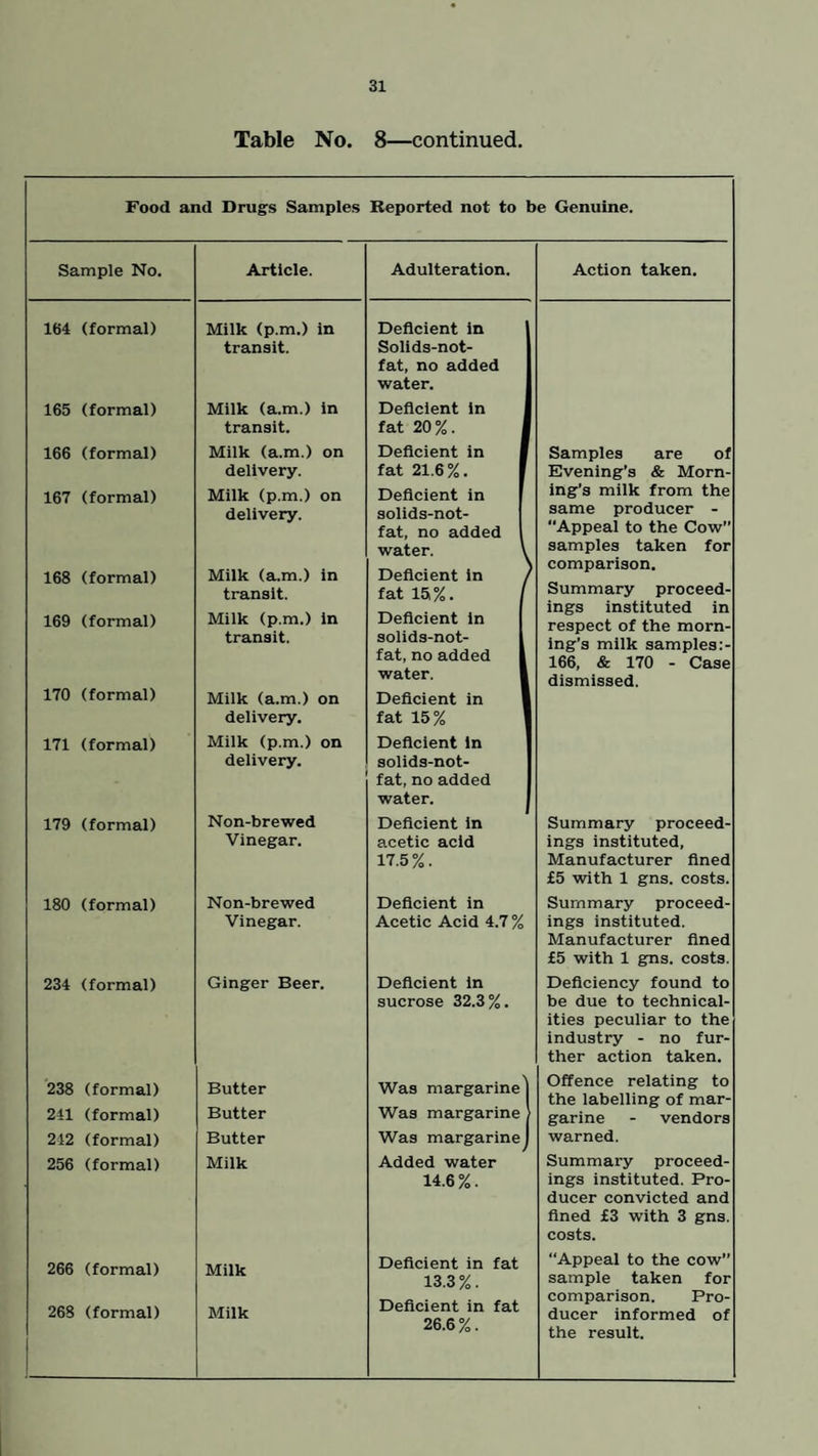 Table No. 8—continued. Food and Drug's Samples Reported not to be Genuine. Sample No. 164 (formal) 165 (formal) 166 (formal) 167 (formal) 168 (formal) 169 (formal) 170 (formal) 171 (formal) 179 (formal) 180 (formal) 234 (formal) 238 (formal) 241 (formal) 212 (formal) 256 (formal) 266 (formal) 268 (formal) Article. Adulteration. Action taken. Milk (p.m.) in transit. Deficient in 1 Solids-not- fat, no added water. Milk (a.m.) in transit. Deficient in fat 20%. Milk (a.m.) on delivery. Milk (p.m.) on delivery. Milk (a.m.) in transit. Milk (p.m.) in transit. Milk (a.m.) on delivery. Deficient in fat 21.6%. Deficient in solids-not- j fat, no added l water. V Deficient in / fat 15%. Deficient in S solids-not- ; fat, no added 1 water. 1 Deficient in 1 fat 15% 1 Samples are of Evening’s & Morn¬ ing’s milk from the same producer - “Appeal to the Cow” samples taken for comparison. Summary proceed¬ ings instituted in respect of the morn¬ ing’s milk samples:- 166, & 170 - Case dismissed. Milk (p.m.) on delivery. Deficient in solids-not- fat, no added water. Non-brewed Vinegar. Deficient in acetic acid 17.5%. Summary proceed¬ ings instituted, Manufacturer fined £5 with 1 gns. costs. Non-brewed Vinegar. Deficient in Acetic Acid 4.7% Summary proceed¬ ings instituted. Manufacturer fined £5 with 1 gns. costs. Ginger Beer. Deficient in sucrose 32.3%. Deficiency found to be due to technical¬ ities peculiar to the industry - no fur¬ ther action taken. Butter Butter Butter Was margarine] Was margarine ) Was margarine 1 Offence relating to the labelling of mar¬ garine - vendors warned. Milk Added water 14.6%. Summary proceed¬ ings instituted. Pro¬ ducer convicted and fined £3 with 3 gns. costs. Milk Milk Deficient in fat 13.3%. Deficient in fat 26.6%. Appeal to the cow” sample taken for comparison. Pro¬ ducer informed of the result.