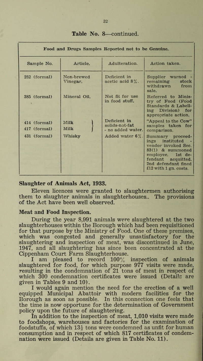 Table No. 8—continued. Food and Drugs Samples Reported not to be Genuine. Sample No. Article. Adulteration. Action taken. 282 (formal) Non-brewed Vinegar. Deficient in acetic acid 8 %. Supplier warned - remaining stock withdrawn from sale. 385 (formal) Mineral Oil. Not fit for use in food stuff. Referred to Minis¬ try of Food (Food Standards & Labell¬ ing Division) for appropriate action. 414 (formal) Milk 1 Deficient in solids-not-fat “Appeal to the Cow” samples taken for 417 (formal) Milk j - no added water. comparison. 431 (formal) Whisky Added water 6 % . Summary proceed¬ ings instituted vendor invoked Sec. 83(1) & summoned employee. 1st de¬ fendant acquitted. 2nd defendant fined £12 with 1 gn. costs. Slaughter of Animals Act, 1933. Eleven licences were granted to slaughtermen authorising them to slaughter animals in slaughterhouses.. The provisions of the Act have been well observed. Meat and Food Inspection. During the year 8,991 animals were slaughtered at the two slaughterhouses within the Borough which had been requisitioned for that purpose by the Ministry of Food. One of these premises, which was congested and generally unsatisfactory for the slaughtering and inspection of meat, was discontinued in June, 1947, and all slaughtering has since been concentrated at the Cippenham Court Farm Slaughterhouse. I am pleased to record 100% inspection of animals slaughtered for food, for which purpose 977 visits were made, resulting in the condemnation of 21 tons of meat in respect of which 300 condemnation certificates were issued (Details are given in Tables 9 and 10). I would again mention the need for the erection of a well equipped Municipal Abattoir with modern facilities for the Borough as soon as possible. In this connection one feels that the time is now opportune for the determination of Government policy upon the future of slaughtering. In addition to the inspection of meat, 1,010 visits were made to foodshops, warehouses and factories for the examination of foodstuffs, of which 13-£ tons were condemned as unfit for human consumption and in respect of which 817 certificates of condem¬ nation were issued (Details are given in Table No. 11).
