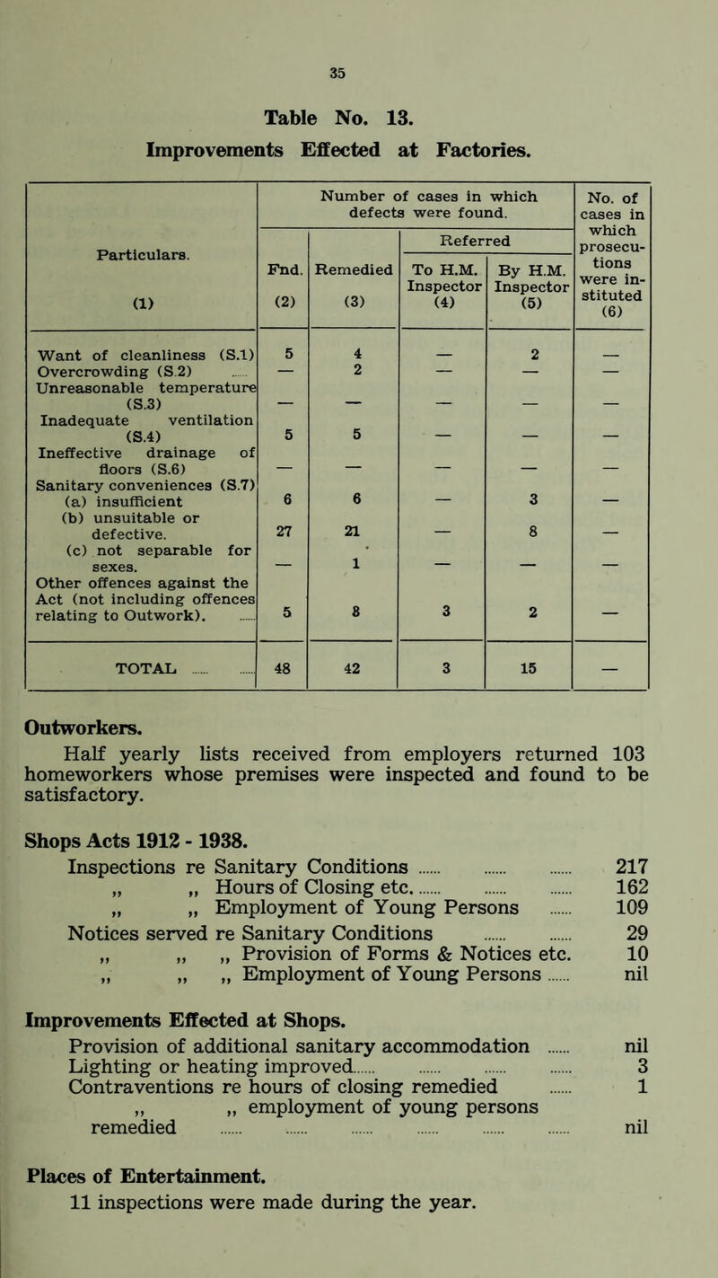Table No. 13. Improvements Effected at Factories. Number of cases in which defects were found. No. of cases in which prosecu- Particulars. (1) Referred Pnd. (2) Remedied (3) To H.M. Inspector (4) By H.M. Inspector (5) tions were in¬ stituted (6) Want of cleanliness (S.l) 5 4 _ 2 Overcrowding (S.2) — 2 — — — Unreasonable temperature (S.3) _ — _ _ _ Inadequate ventilation (S.4) 5 5 — _ _ Ineffective drainage of floors (S.6) — — — _ — Sanitary conveniences (S.7) (a) insufficient 6 6 — 3 _ (b) unsuitable or defective. 27 21 — 8 _ (c) not separable for sexes. — 1 — — — Other offences against the Act (not including offences relating to Outwork). 5 8 3 2 — TOTAL 48 42 3 15 — Outworkers. Half yearly lists received from employers returned 103 homeworkers whose premises were inspected and found to be satisfactory. Shops Acts 1912 -1938. Inspections re Sanitary Conditions . 217 „ „ Hours of Closing etc. 162 „ „ Employment of Young Persons . 109 Notices served re Sanitary Conditions . 29 „ „ „ Provision of Forms & Notices etc. 10 „ „ „ Employment of Young Persons nil Improvements Effected at Shops. Provision of additional sanitary accommodation Lighting or heating improved. Contraventions re hours of closing remedied „ „ employment of young persons remedied . nil 3 1 nil Places of Entertainment. 11 inspections were made during the year.