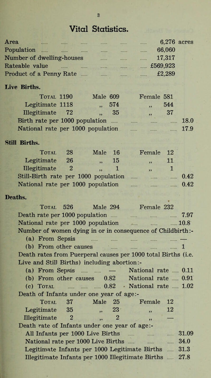Vital Statistics. Area . Population . Number of dwelling-houses . Rateable value . Product of a Penny Rate . 6,276 acres 66,060 17,317 £569,923 £2,289 Live Births. Total 1190 Male 609 Female 581 Legitimate 1118 ,, 574 544 Illegitimate 72 ,,35 37 Birth rate per 1000 population . . 18.0 National rate per 1000 population 17.9 Still Births. Total 28 Male 16 Female 12 Legitimate 26 „ 15 >> 11 Illegitimate 2 „ 1 1 Still-Birth rate per 1000 population . 0.42 National rate per 1000 population Deaths. • . 0.42 Total 526 Male 294 Female 232 Death rate per 1000 population. 7.97 National rate per 1000 population .10.8 Number of women d3dng in or in consequence of Childbirth (a) From Sepsis .— (b) From other causes . 1 Death rates from Puerperal causes per 1000 total Births (i.e. Live and Still Births) including abortion (a) From Sepsis . — National rate ... ... 0.11 (b) From other causes 0.82 National rate ... ... 0.91 (c) Total . 0.82 • National rate ... .. 1.02 Death of Infants under one year of age:- Total 37 Male 25 Female 12 Legitimate 35 „ 23 „ 12 Illegitimate 2 ,.2 „ — Death rate of Infants under one year of age;- AU Infants per 1000 Live Births . 31.09 National rate per 1000 Live Births . 34.0 Legitimate Infants per 1000 Legitimate Births 31.3 Illegitimate Infants per 1000 Illegitimate Births 27.8