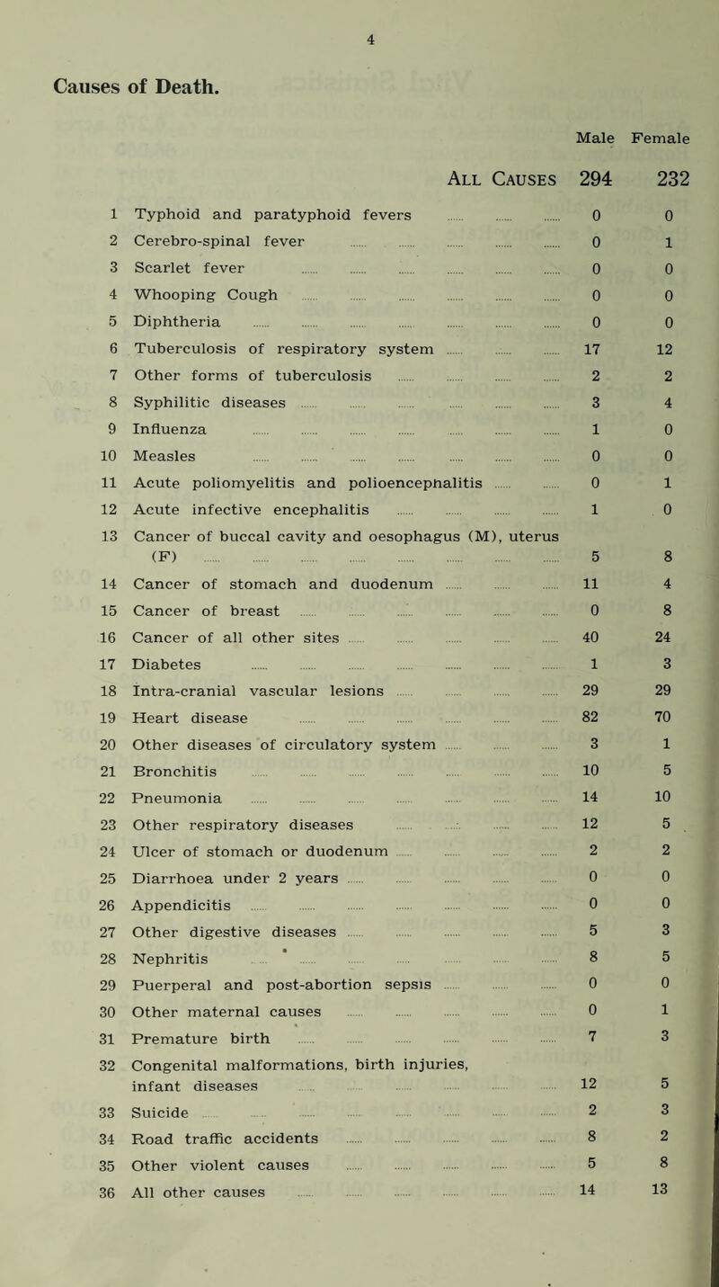 Causes of Death. Male All Causes 294 1 Typhoid and paratyphoid fevers . 0 2 Cerebro-spinal fever . 0 3 Scarlet fever 0 4 Whooping Cough . 0 5 Diphtheria . 0 6 Tuberculosis of respiratory system . 17 7 Other forms of tuberculosis . 2 8 Syphilitic diseases 3 9 Influenza . 1 10 Measles 0 11 Acute poliomyelitis and polioencephalitis . 0 12 Acute infective encephalitis . 1 13 Cancer of buccal cavity and oesophagus (M), uterus (F) 5 14 Cancer of stomach and duodenum . 11 15 Cancer of breast 0 16 Cancer of all other sites 40 17 Diabetes 1 18 Intra-cranial vascular lesions . 29 19 Heart disease 82 20 Other diseases of circulatory system 3 21 Bronchitis 10 22 Pneumonia . 14 23 Other respiratory diseases 12 24 Ulcer of stomach or duodenum 2 25 Diarrhoea under 2 years 0 26 Appendicitis . 0 27 Other digestive diseases 5 28 Nephritis . 8 29 Puerperal and post-abortion sepsis . 0 30 Other maternal causes . 0 31 Premature birth . 7 32 Congenital malformations, birth injuries, infant diseases 12 33 Suicide 2 34 Road traffic accidents . 8 35 Other violent causes . 5 36 All other causes 14 Female 232 0 1 0 0 0 12 2 4 0 0 1 0 8 4 8 24 3 29 70 1 5 10 5 2 0 0 3 5 0 1 3 5 3 2 8 13