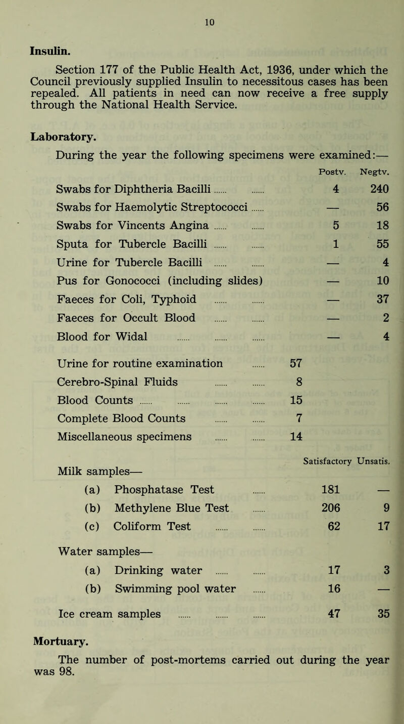 Insulin. Section 177 of the Public Health Act, 1936, under which the Council previously supplied Insulin to necessitous cases has been repealed. All patients in need can now receive a free supply through the National Health Service. Laboratory. During the year the following specimens were examined:— Postv. Negtv. Swabs for Diphtheria Bacilli. 4 240 Swabs for Haemolytic Streptococci. — 56 Swabs for Vincents Angina. 5 18 Sputa for Tubercle Bacilli . 1 55 Urine for Tubercle Bacilli . — 4 Pus for Gonococci (including slides) — 10 Faeces for Coli, Typhoid . — 37 Faeces for Occult Blood . — 2 Blood for Widal . — 4 Urine for routine examination . 57 Cerebro-Spinal Fluids 8 Blood Counts . 15 Complete Blood Clounts . 7 Miscellaneous specimens . 14 Satisfactory Unsatis. Milk samples— (a) Phosphatase Test . 181 — (b) Methylene Blue Test . 206 9 (c) Coliform Test . 62 17 Water samples— (a) Drinking water . 17 3 (b) Swimming pool water . 16 — Ice cream samples . 47 35 Mortuary. The number of post-mortems carried out during the year was 98.