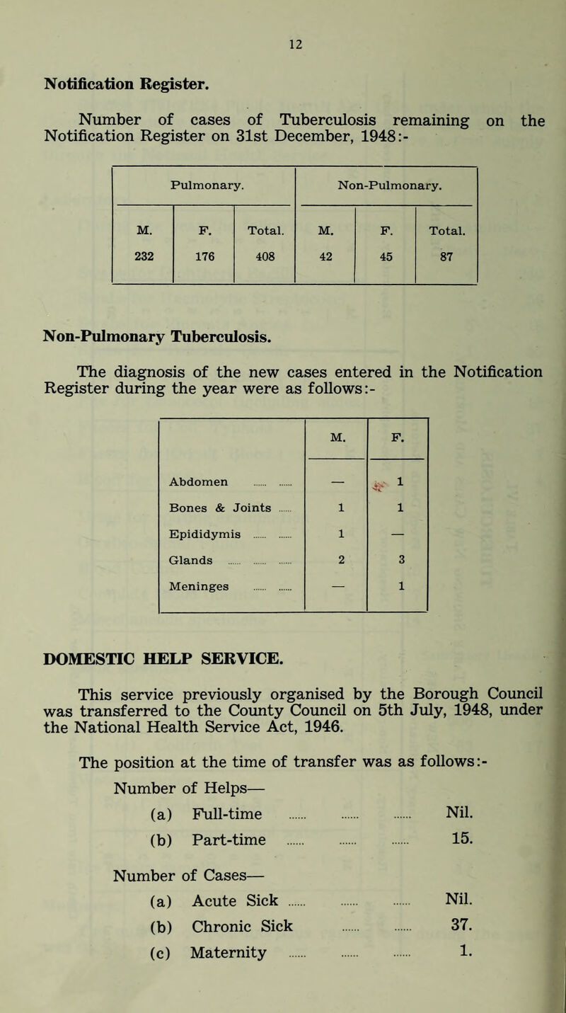 Notification Register. Number of cases of Tuberculosis remaining on the Notification Register on 31st December, 1948:- Pulmonary. Non-Pulmonary. M. F. Total. M. F. Total. 232 176 408 42 45 87 Non-Pulmonary Tuberculosis. The diagnosis of the new cases entered in the Notification Register during the year were as follows M. F. Abdomen . — Bones & Joints . 1 1 Epididymis . 1 — Glands . 2 3 Meninges . — 1 DOMESTIC HELP SERVICE. This service previously organised by the Borough Council was transferred to the County Council on 5th July, 1948, under the National Health Service Act, 1946. The position at the time of transfer was as follows Number of Helps— (a) Full-time . Nil. (b) Part-time . 15. Number of Cases— (a) Acute Sick . Nil. (b) Chronic Sick 37. (c) Maternity . 1.
