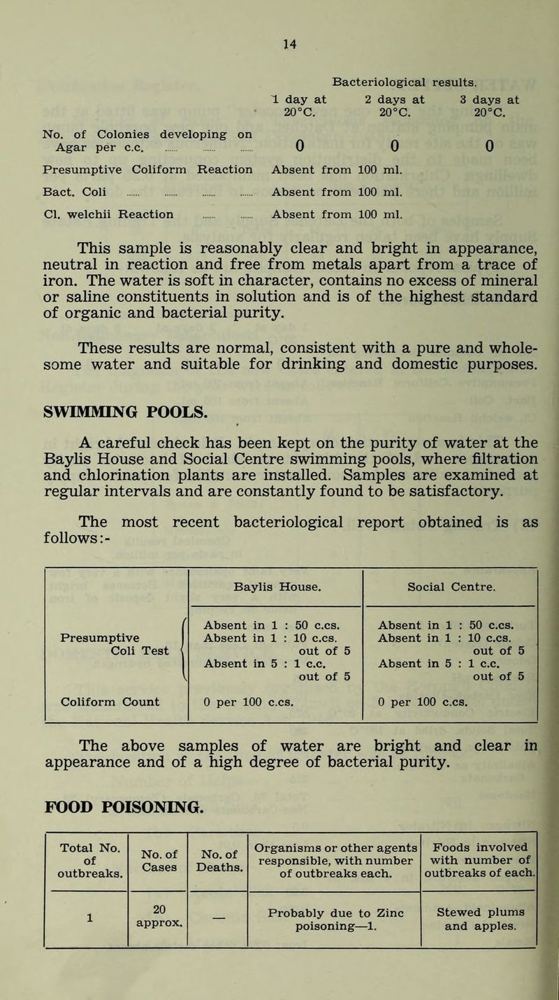 Bacteriological results. 1 day at 2 days at 3 days at 20°C. 20°C. 20°C. No. of Colonies developing on Agar per c.c. 0 0 0 Presumptive Coliform Reaction Absent from 100 ml. Bact. Coli . Absent from 100 ml. Cl. welchii Reaction Absent from 100 ml. This sample is reasonably clear and bright in appearance, neutral in reaction and free from metals apart from a trace of iron. The water is soft in character, contains no excess of mineral or saline constituents in solution and is of the highest standard of organic and bacterial purity. These results are normal, consistent with a pure and whole¬ some water and suitable for drinking and domestic purposes. SWIMMING POOLS. A careful check has been kept on the purity of water at the Bayhs House and Social Centre swimming pools, where filtration and chlorination plants are installed. Samples are examined at regular intervals and are constantly found to be satisfactory. The most recent bacteriological report obtained is as follows Presumptive Coli Test Coliform Count Baylis House. Social Centre. Absent in 1 ; 50 c.cs. Absent in 1 : 50 c.cs. Absent in 1 : 10 c.cs. Absent in 1 : 10 c.cs. out of 5 out of 5 Absent in 5 : 1 c.c. Absent in 5 : 1 c.c. out of 5 out of 5 0 per 100 c.cs. 0 per 100 c.cs. The above samples of water are bright and clear in appearance and of a high degree of bacterial purity. FOOD POISONING. Total No. No. of Cases No. of Deaths. Organisms or other agents Foods involved of responsible, with number with number of outbreaks. of outbreaks each. outbreaks of each. 1 20 approx. — Probably due to Zinc poisoning—1. Stewed plums and apples.