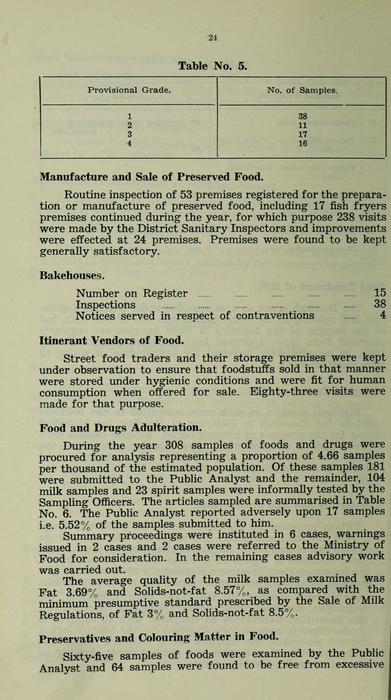 Table No. 5. Provisional Grade. No. of Samples. 1 38 2 11 3 17 4 16 Manufacture and Sale of Preserved Food. Routine inspection of 53 premises registered for the prepara¬ tion or manufacture of preserved food, including 17 fish fryers premises continued during the year, for which purpose 238 visits were made by the District Sanitary Inspectors and improvements were effected at 24 premises. Premises were found to be kept generally satisfactory. Bakehouses. Number on Register . 15 Inspections . 38 Notices served in respect of contraventions . 4 Itinerant Vendors of Food. Street food traders and their storage premises were kept under observation to ensure that foodstufe sold in that manner were stored under hygienic conditions and were fit for human consumption when offered for sale. Eighty-three visits were made for that purpose. Food and Drugs Adulteration. During the year 308 samples of foods and drugs were procured for analysis representing a proportion of 4.66 samples per thousand of the estimated population. Of these samples 181 were submitted to the Public Analyst and the remainder, 104 milk samples and 23 spirit samples were informally tested by the Sampling Officers. The articles sampled are summarised in Table No. 6. The Public Analyst reported adversely upon 17 samples i.e. 5.52% of the samples submitted to him. Summary proceedings were instituted in 6 cases, warnings issued in 2 cases and 2 cases were referred to the Ministry of Food for consideration. In the remaining cases advisory work was carried out. The average quality of the milk samples examined was Fat 3.69% and Solids-not-fat 8.57%, as compared with the minimum presumptive standard prescribed by the Sale of Milk Regulations, of Fat 3% and Solids-not-fat 8.5%. Preservatives and Colouring Matter in Food. Sixty-five samples of foods were examined by the Public Analyst and 64 samples were found to be free from excessive