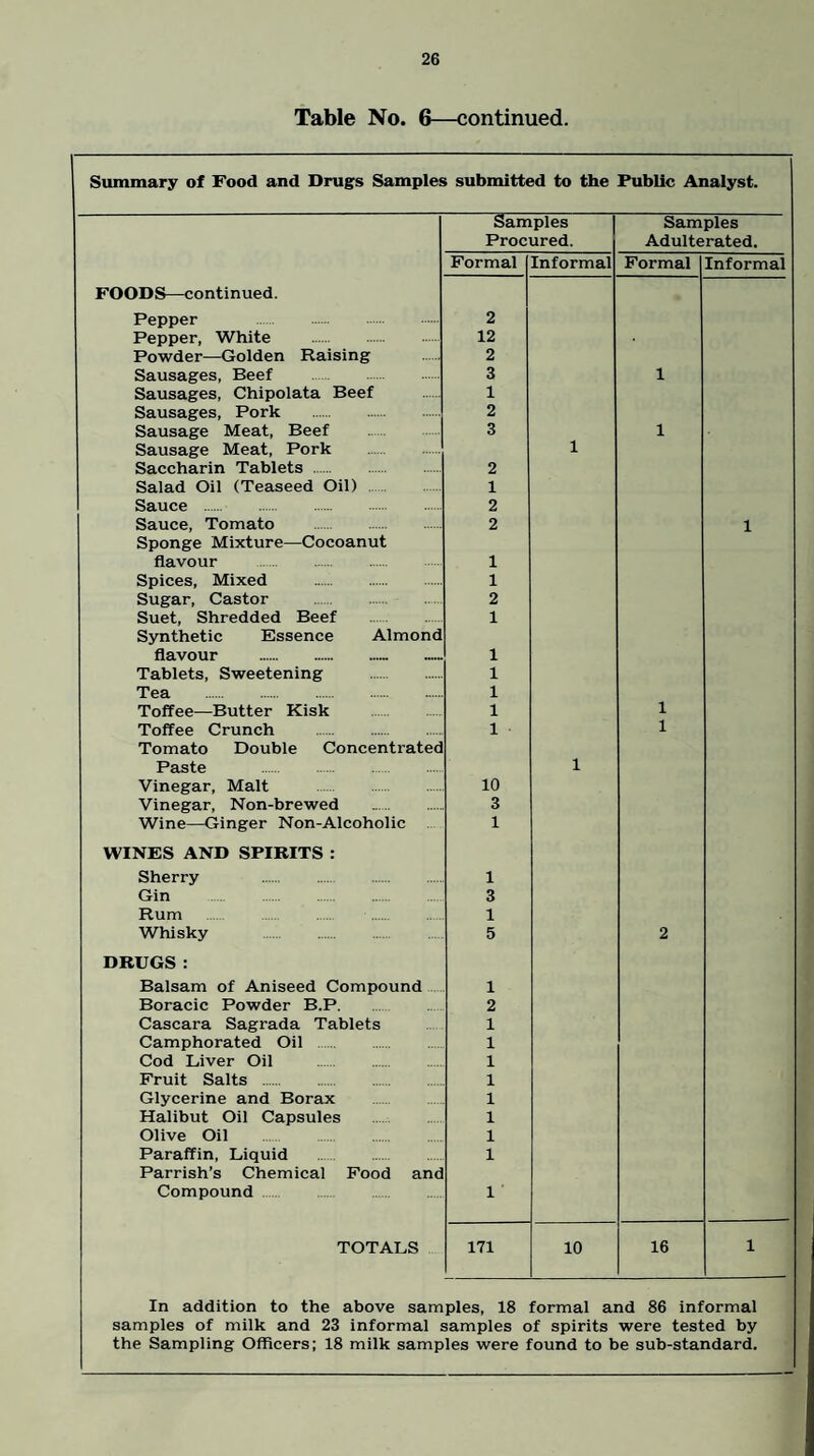 Table No. 6—continued. Summary of Food and Drugs Samples submitted to the Public Analyst. Samples Samples Procured. Adulterated. Formal Informal Formal Informal FOODS—continued. Pepper 2 Pepper, White . 12 Powder—Golden Raising 2 Sausages, Beef 3 1 Sausages, Chipolata Beef 1 Sausages, Pork . 2 Sausage Meat, Beef . 3 1 Sausage Meat, Pork . 1 Saccharin Tablets . 2 Salad Oil (Teaseed Oil) . 1 Sauce . 2 Sauce, Tomato . 2 1 Sponge Mixture—Cocoanut flavour 1 Spices, Mixed . 1 Sugar, Castor . 2 Suet, Shredded Beef . 1 Synthetic Essence Almond flavour .- 1 Tablets, Sweetening . 1 Tea . 1 Toffee—Butter Kisk . 1 1 Toffee Crunch . 1 1 Tomato Doubie Concentrated Paste . 1 Vinegar, Malt . 10 Vinegar, Non-brewed 3 Wine—Ginger Non-Alcoholic . 1 WINES AND SPIRITS : Sherry . 1 Gin . 3 Rum . . 1 Whisky . 5 2 DRUGS: Baisam of Aniseed Compound 1 Boracic Powder B.P. 2 Cascara Sagrada Tablets 1 Camphorated Oil . 1 Cod Liver Oil . 1 Fruit Salts . 1 Glycerine and Borax . 1 Halibut Oil Capsules . 1 Olive Oil . 1 Paraffin, Liquid . 1 Parrish’s Chemical Food and Compound. 1 TOTALS 171 10 16 1 In addition to the above samples, 18 formal and 86 informal samples of milk and 23 informal samples of spirits were tested by the Sampling Officers; 18 milk samples were found to be sub-standard.